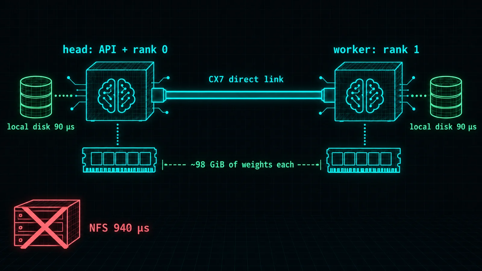 Diagram: the head runs the API and rank 0, the worker runs rank 1; each holds about 98 GiB of weights and they exchange results over a direct CX7 link. Weights sit on each machine's local disk (about 90 µs random reads) instead of NFS (about 940 µs)