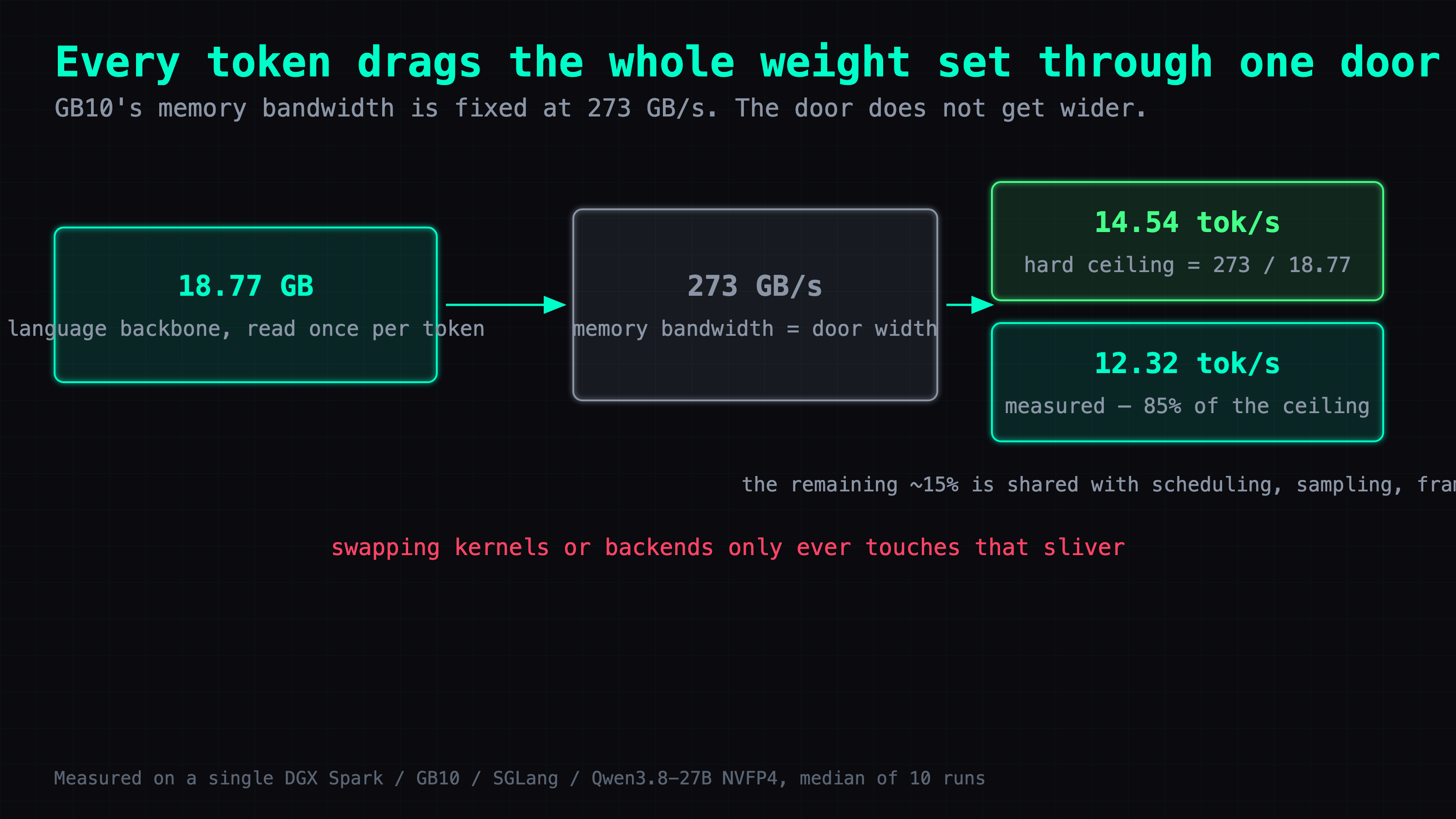 Mechanism diagram: a doorway labelled 273 GB/s, with the 18.77 GB language backbone having to pass through it once per token, yielding a 14.54 tok/s ceiling; the measured 12.32 sits just below, leaving a sliver of headroom.