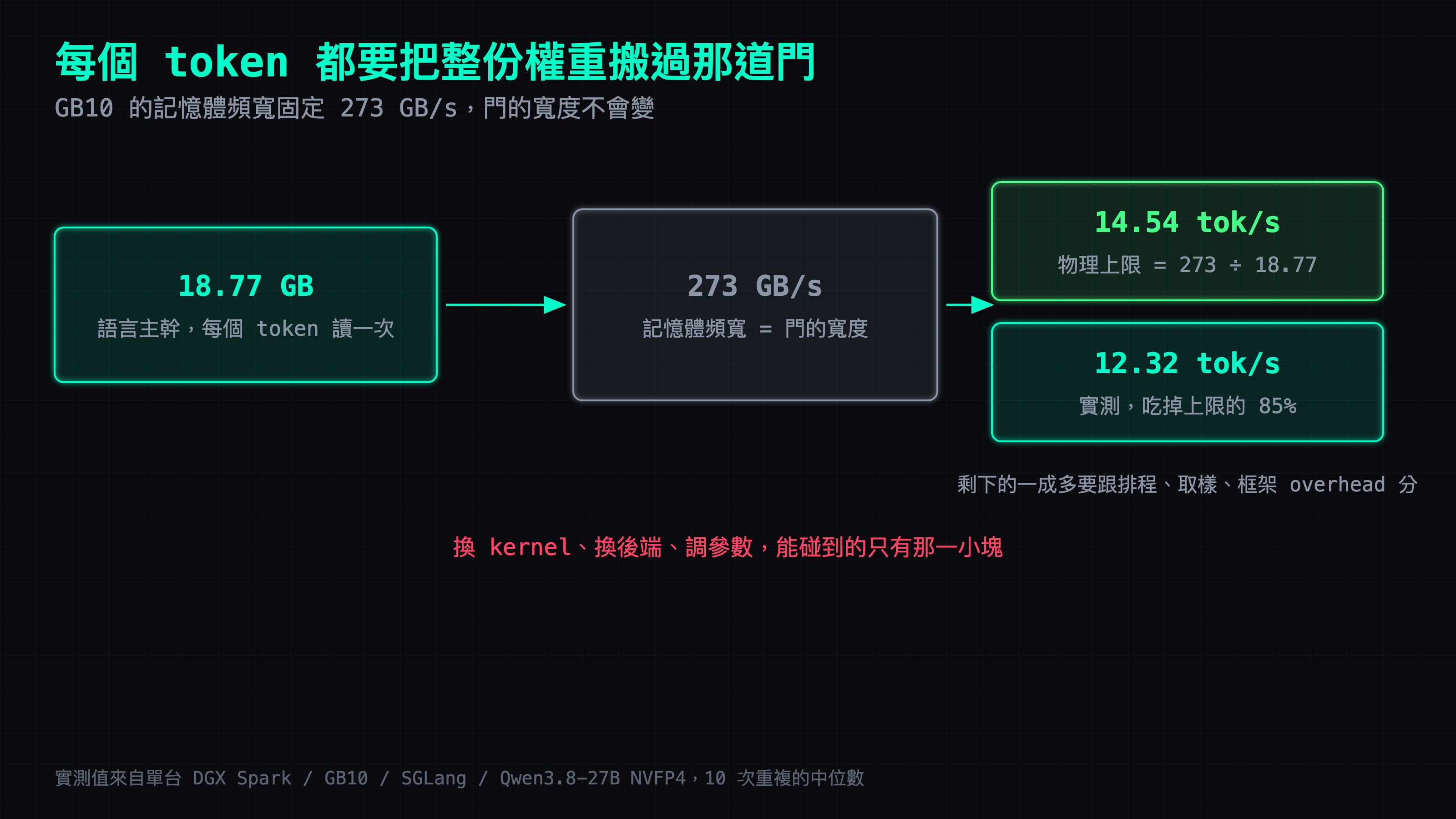 頻寬天花板的機制圖:上方一道標著 273 GB/s 的窄門，每個 token 都要把 18.77 GB 的語言主幹整份搬過去，得出 14.54 tok/s 上限;實測 12.32 貼在上限下方，兩者之間只有一成多的縫隙。