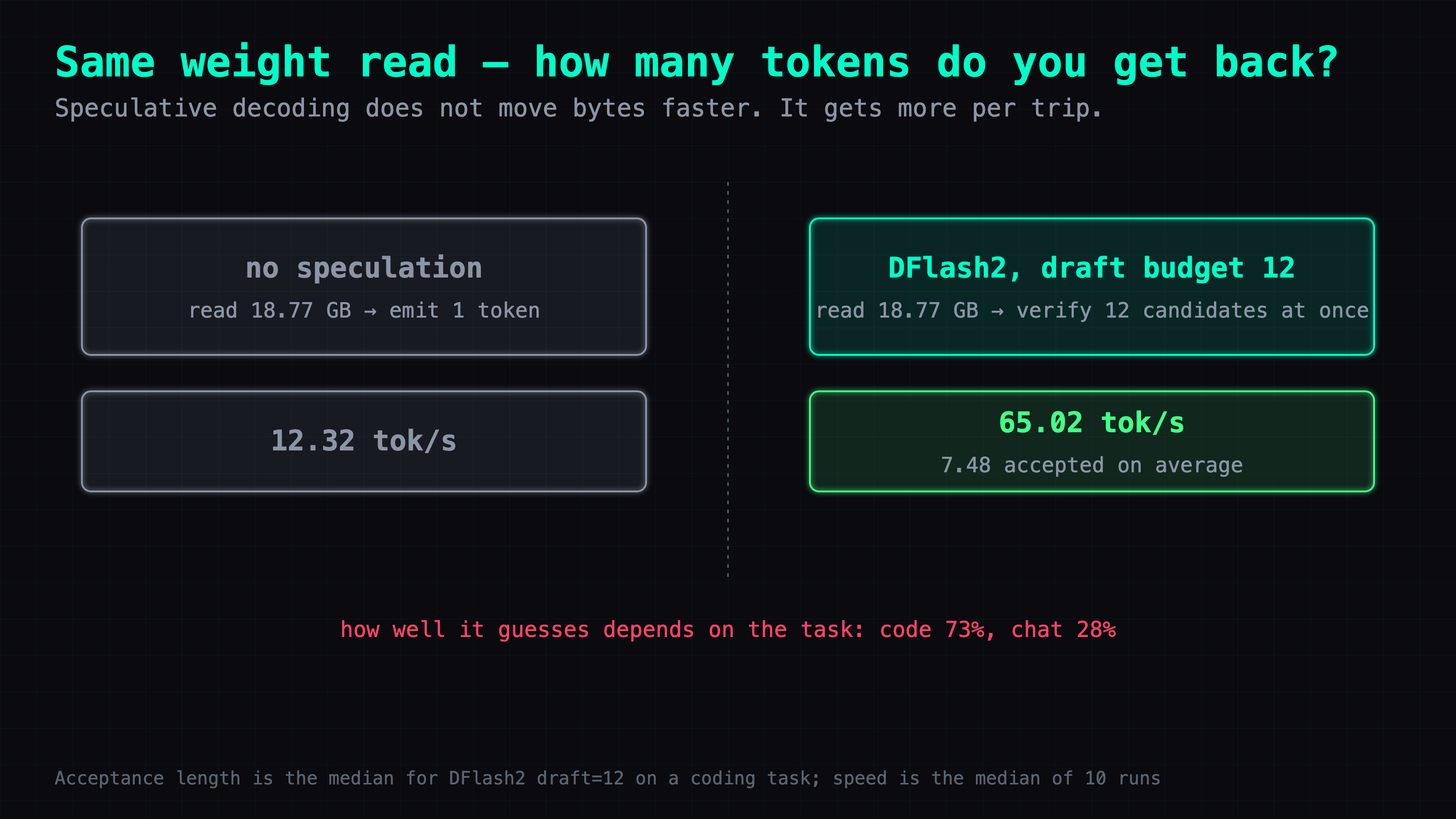 Mechanism diagram comparing one weight read without speculation, producing one token, against the same weight read under DFlash2 verifying twelve candidates at once and keeping 7.48 of them on average.