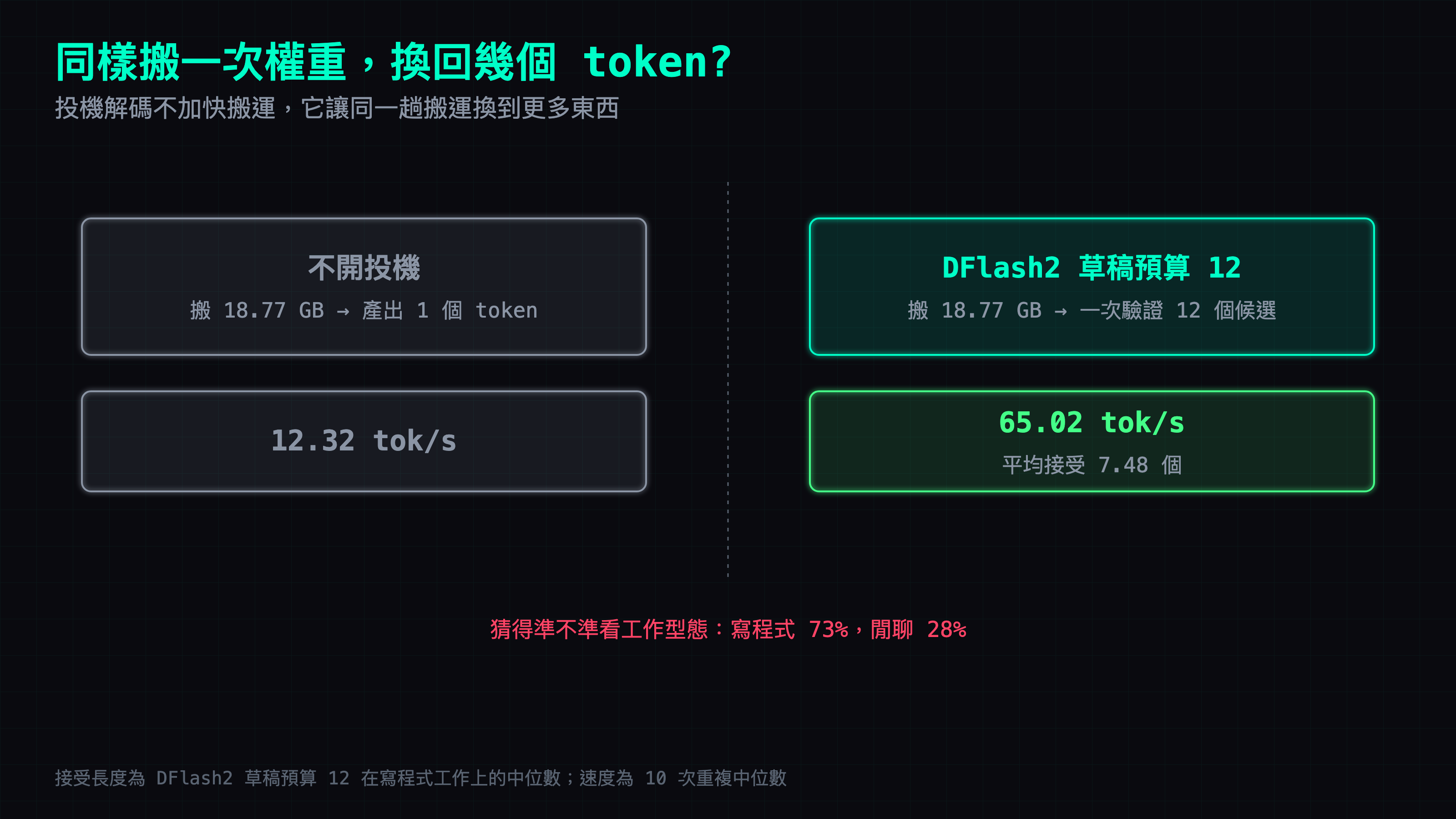 投機解碼為什麼能突破天花板:左邊是一般 decode，搬一次 18.77 GB 換一個 token;右邊是投機解碼，同樣搬一次，但一次驗證多個候選 token，接受長度 7.48 的情況下一趟換到將近七個半。