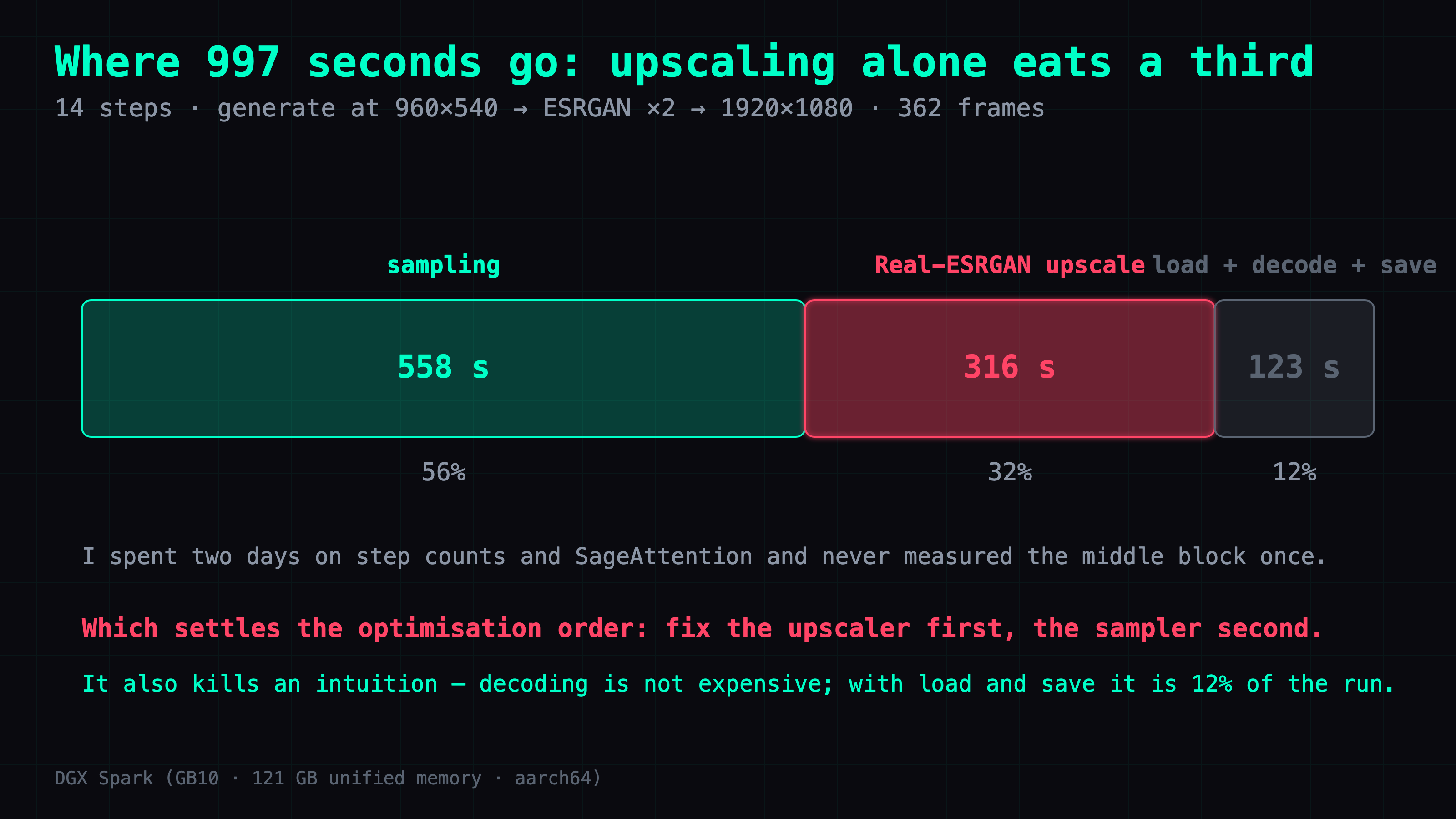 A 997-second run splits into 558 seconds of sampling, 316 seconds of Real-ESRGAN upscaling and 123 seconds of loading plus VAE work, so the upscaling stage that no one profiles is nearly a third of the wall clock and is therefore the first stage worth replacing.