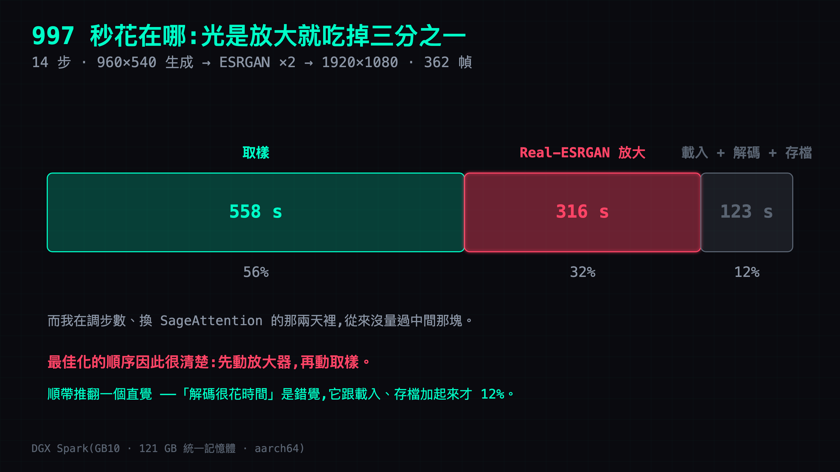 997 秒拆成三段:取樣 558 秒佔 56%、Real-ESRGAN 放大 316 秒佔 32%、載入解碼存檔 123 秒只佔 12%。最該先動的是中間那塊，而它是整條線上我唯一沒量過的