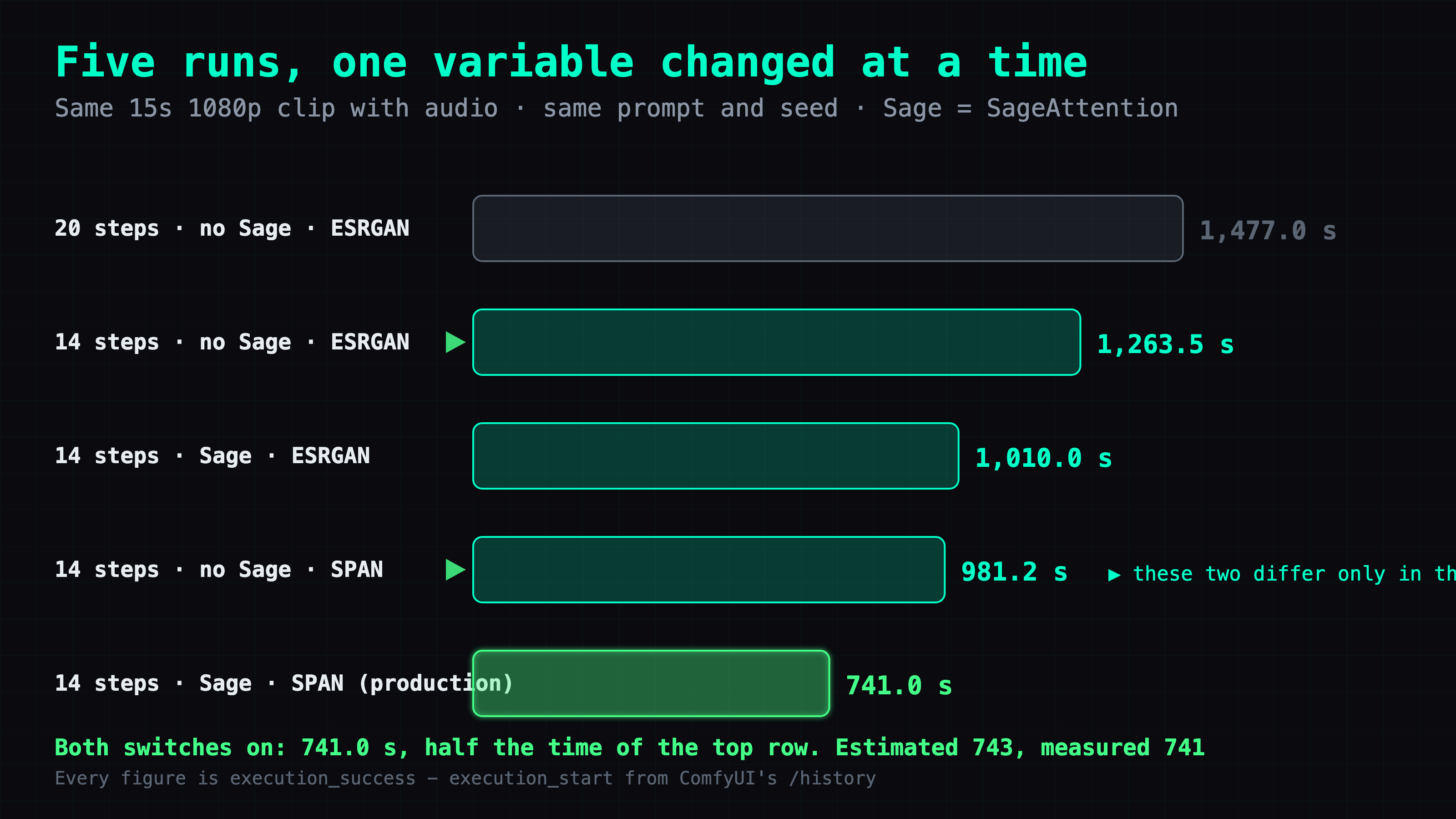 Stacking 14 steps, SageAttention and SPAN walks the pipeline from 1,477 seconds down to 741, and because the SPAN row and the Real-ESRGAN row above it share every other setting, the 282-second gap between them is the upscaler swap on its own — more than the 253 seconds SageAttention buys.