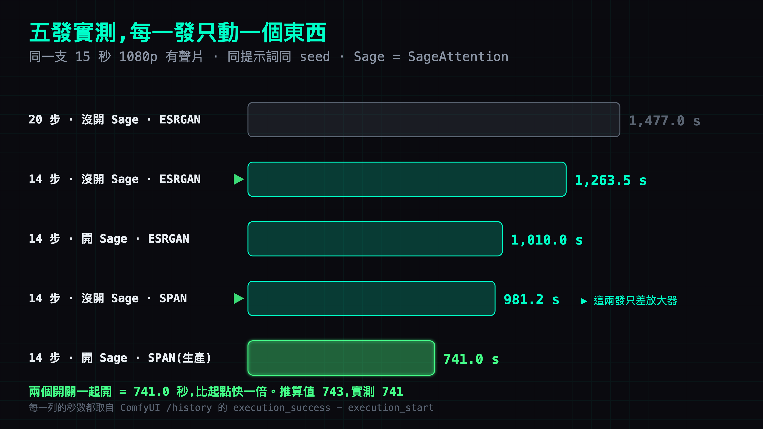 五發實測的階梯:1,477 → 1,263.5 → 1,010 → 981.2 → 741.0 秒。第二發和第四發差的只有放大器，省下的 282.3 秒比開 SageAttention 的 253.5 秒還多;兩個開關一起開就是最下面那根，剛好是起點的一半