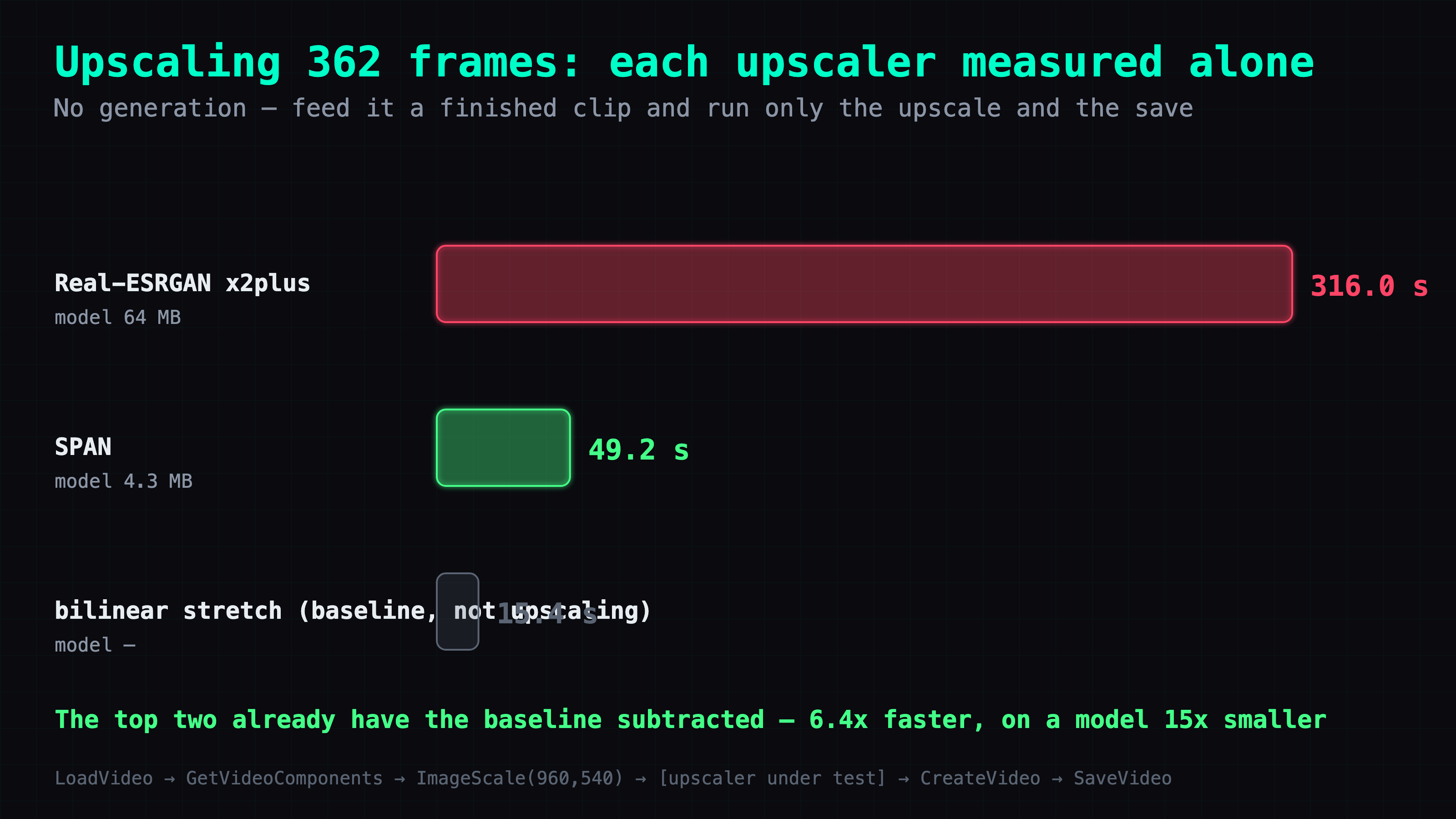 SPAN upscales the same 362 frames in 49.2 seconds against Real-ESRGAN's 316.0, from a model 15 times smaller, so swapping the upscaler removes most of that stage's cost without touching the sampler at all.