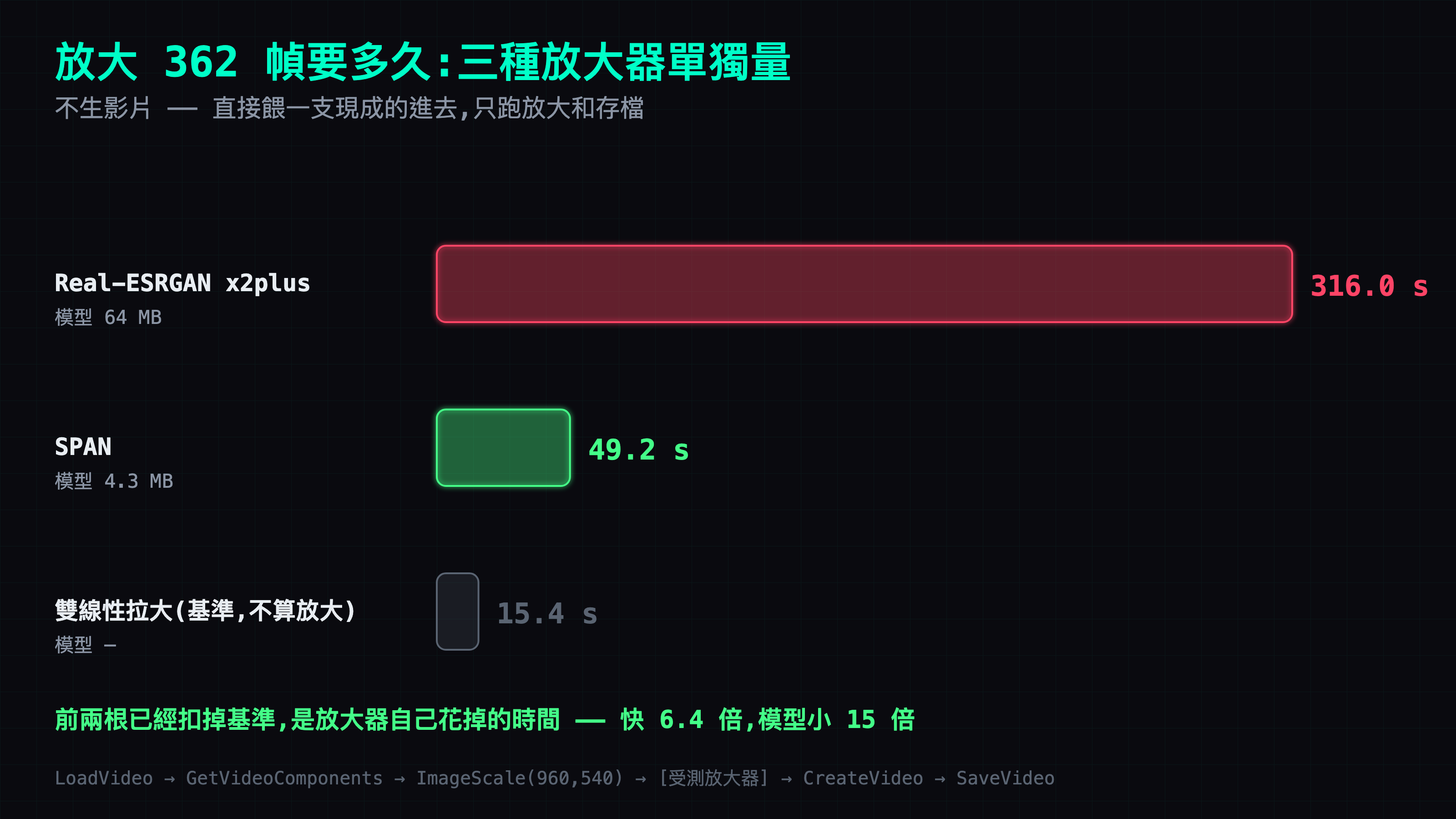 放大同樣的 362 幀，Real-ESRGAN 要 316 秒而 SPAN 只要 49.2 秒;基準那一列是不做放大、只讀檔存檔的 15.4 秒，三個變體都要付