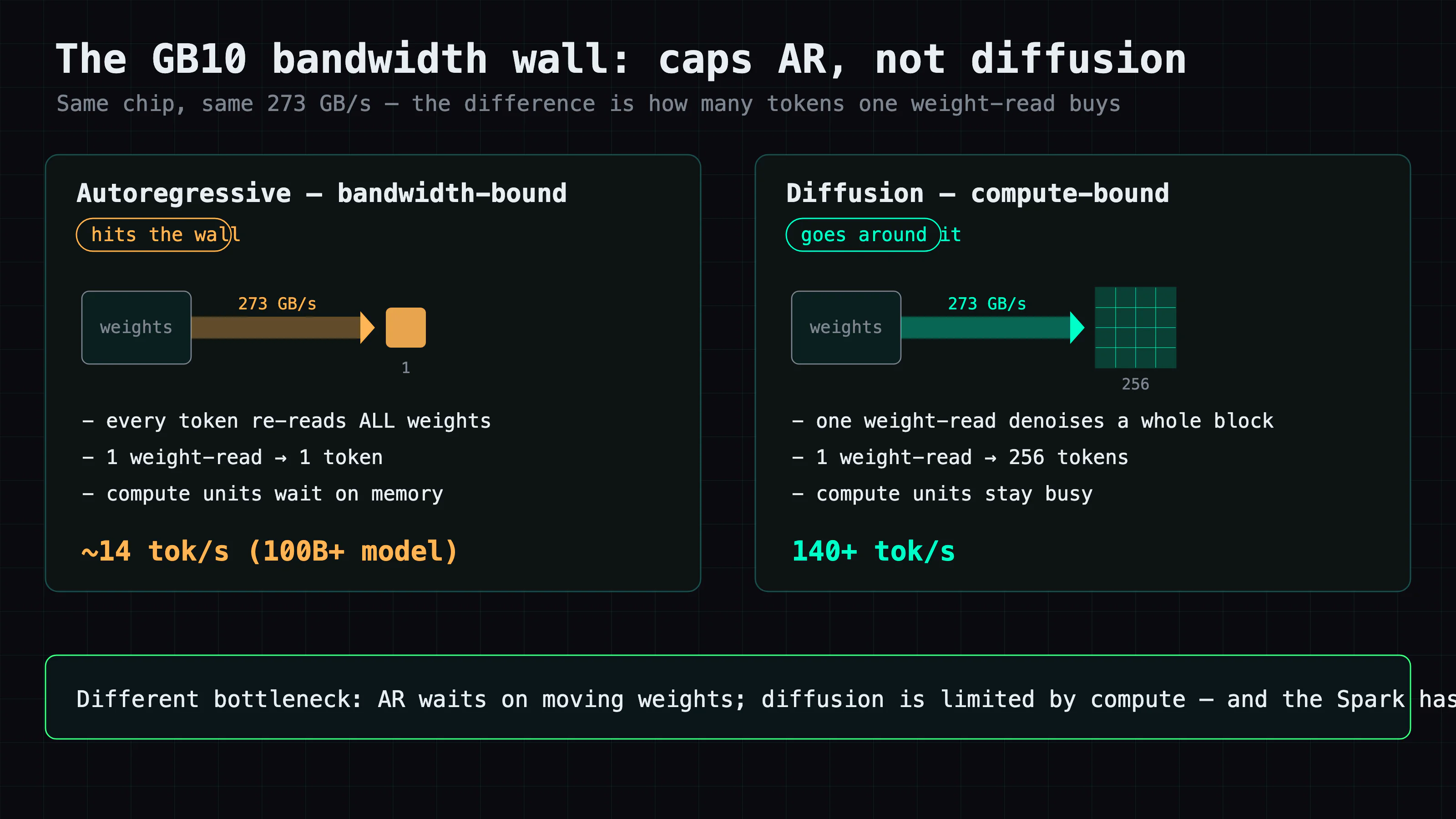 Same chip, same 273 GB/s memory bandwidth. Autoregressive decode is bandwidth-bound: every token re-reads all weights, so one weight-read buys one token — about 14 tok/s on a 100B+ model. Diffusion is compute-bound: one weight-read denoises a whole 256-token block, so it clears 140+ tok/s. AR waits on moving weights; diffusion is limited by compute, which the Spark has plenty of.