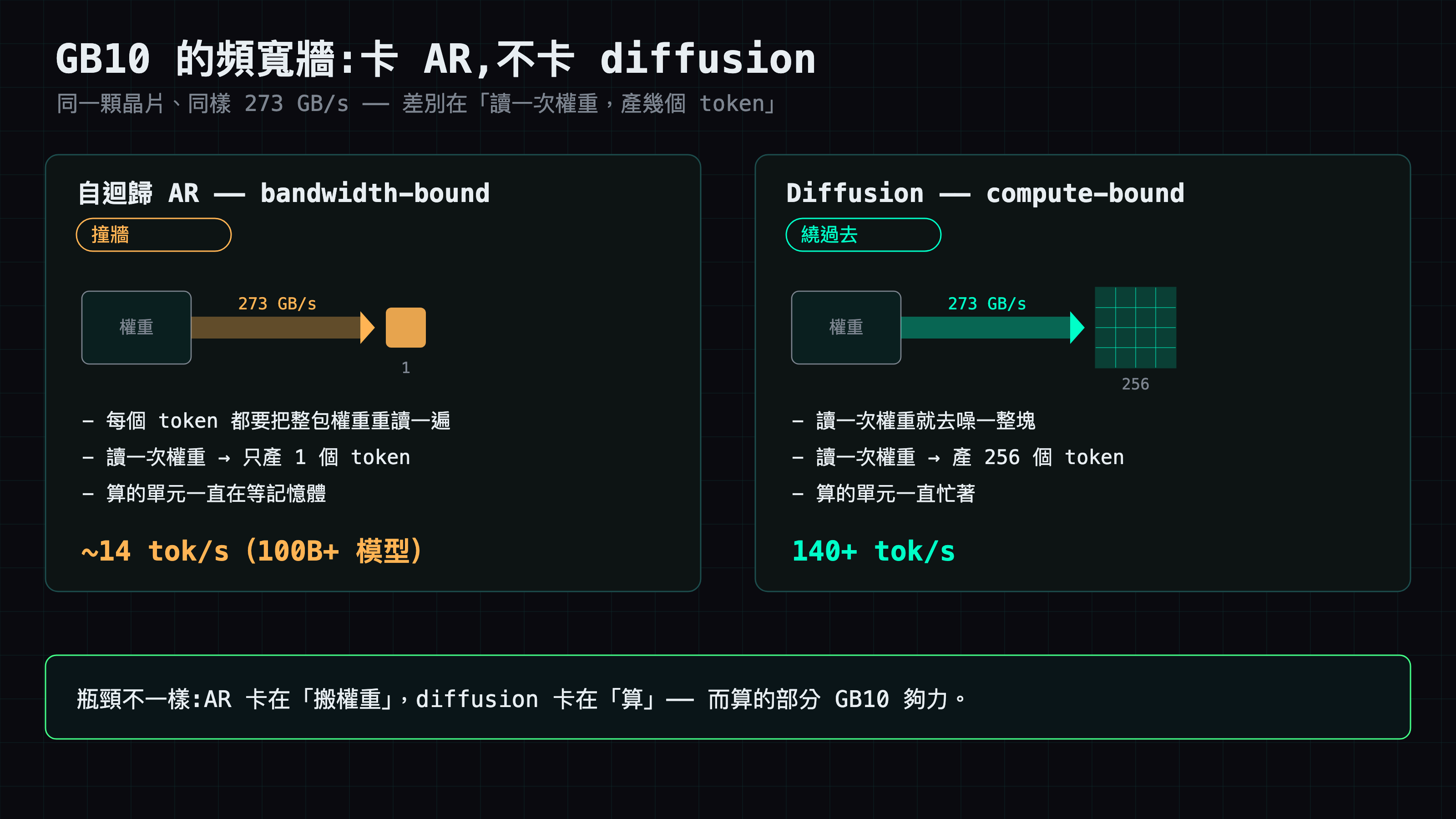 同一顆晶片、同樣 273 GB/s 頻寬。AR 的 decode 是 bandwidth-bound:每個 token 都要重讀整包權重,讀一次只產一個 token,100B+ 模型約 14 tok/s。diffusion 是 compute-bound:讀一次權重就去噪一整塊 256 token,衝到 140+ tok/s。AR 卡在搬權重,diffusion 卡在算,而算的部分 GB10 夠力。