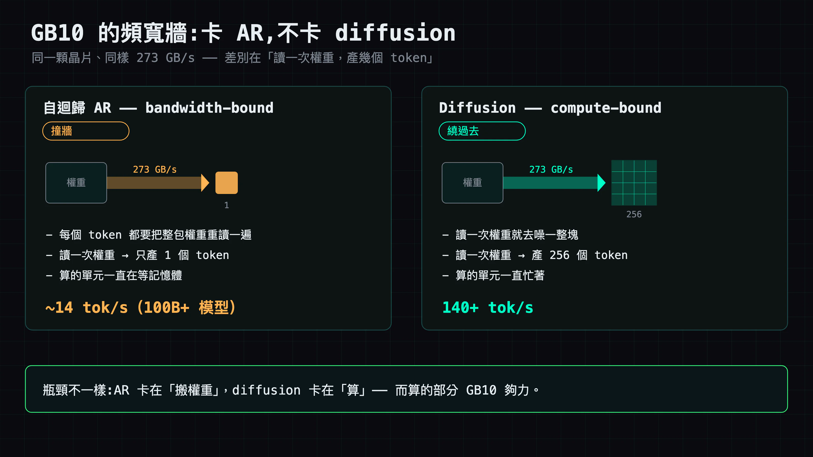 同一顆晶片、同樣 273 GB/s 頻寬。AR 的 decode 是 bandwidth-bound:每個 token 都要重讀整包權重,讀一次只產一個 token,100B+ 模型約 14 tok/s。diffusion 是 compute-bound:讀一次權重就去噪一整塊 256 token,衝到 140+ tok/s。AR 卡在搬權重,diffusion 卡在算,而算的部分 GB10 夠力。