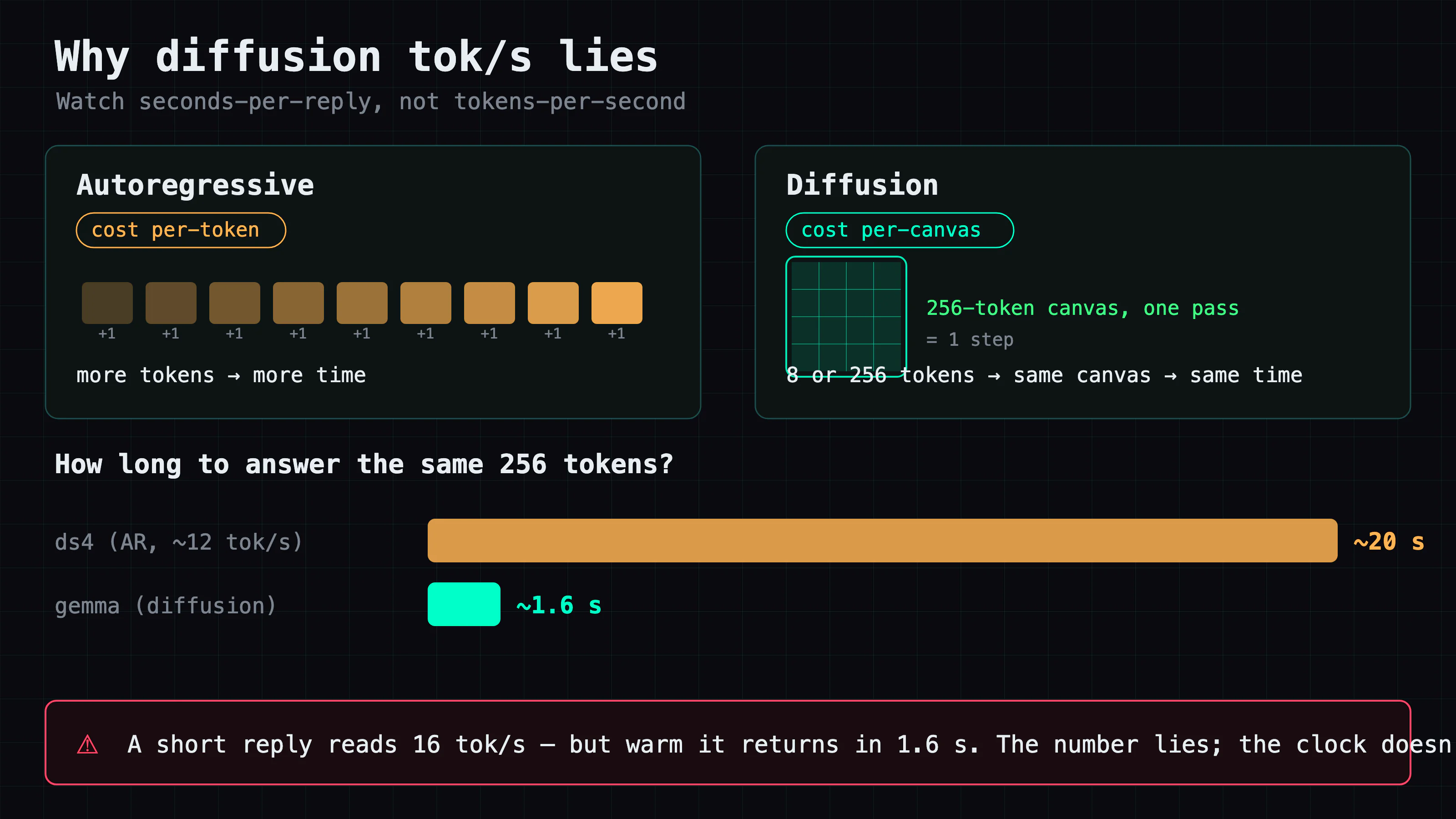 Autoregressive cost is per-token so time grows with length; diffusion cost is per-canvas, so a short reply and a full 256-token reply both take about 1.6s warm. Answering the same 256 tokens takes ds4 about 20s but gemma about 1.6s.
