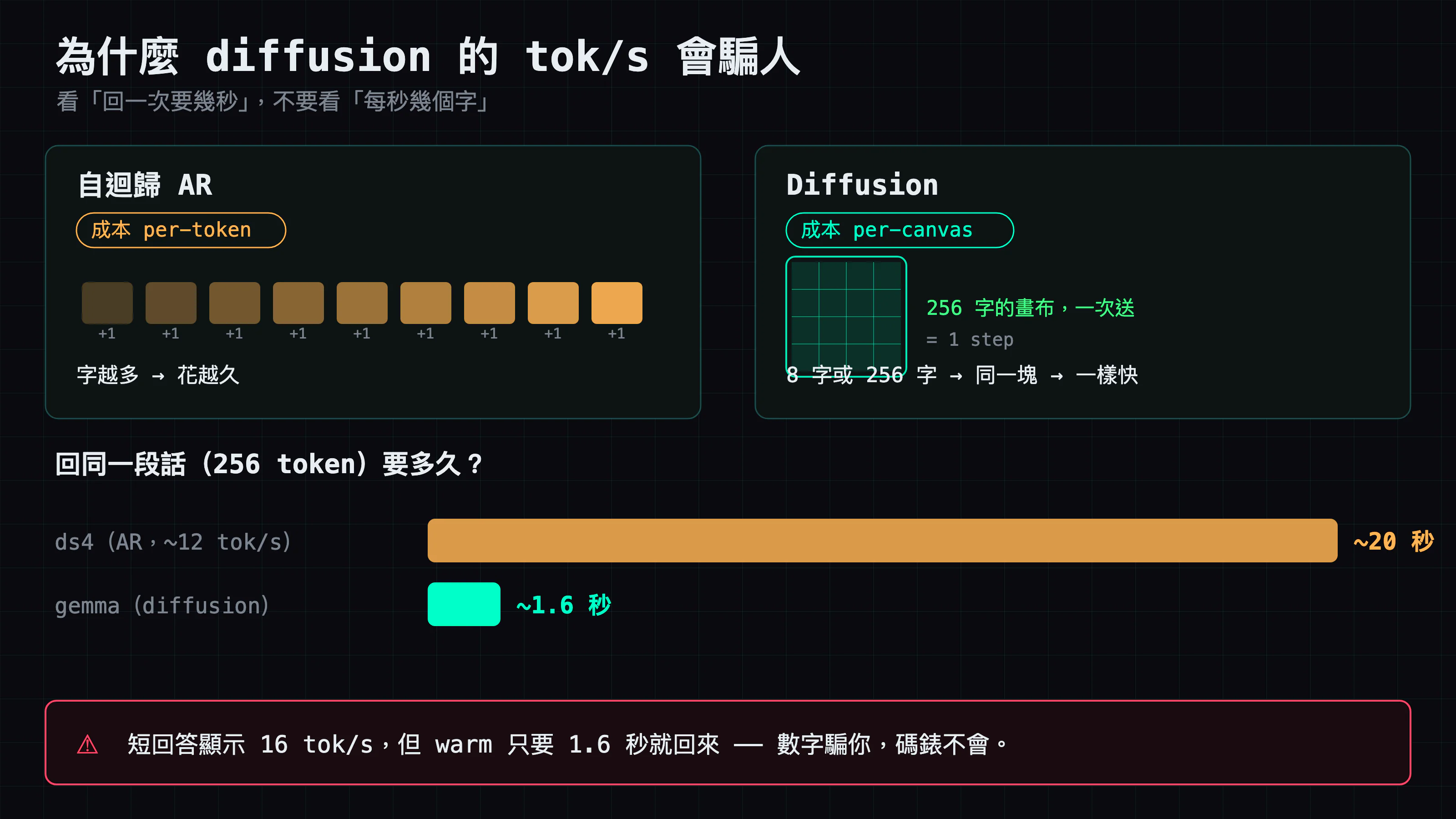 AR 的成本是 per-token,字越多越久;diffusion 的成本是 per-canvas,所以短回答跟塞滿 256 的回答 warm 都約 1.6 秒。回同一段 256 token,ds4 約 20 秒,gemma 約 1.6 秒。