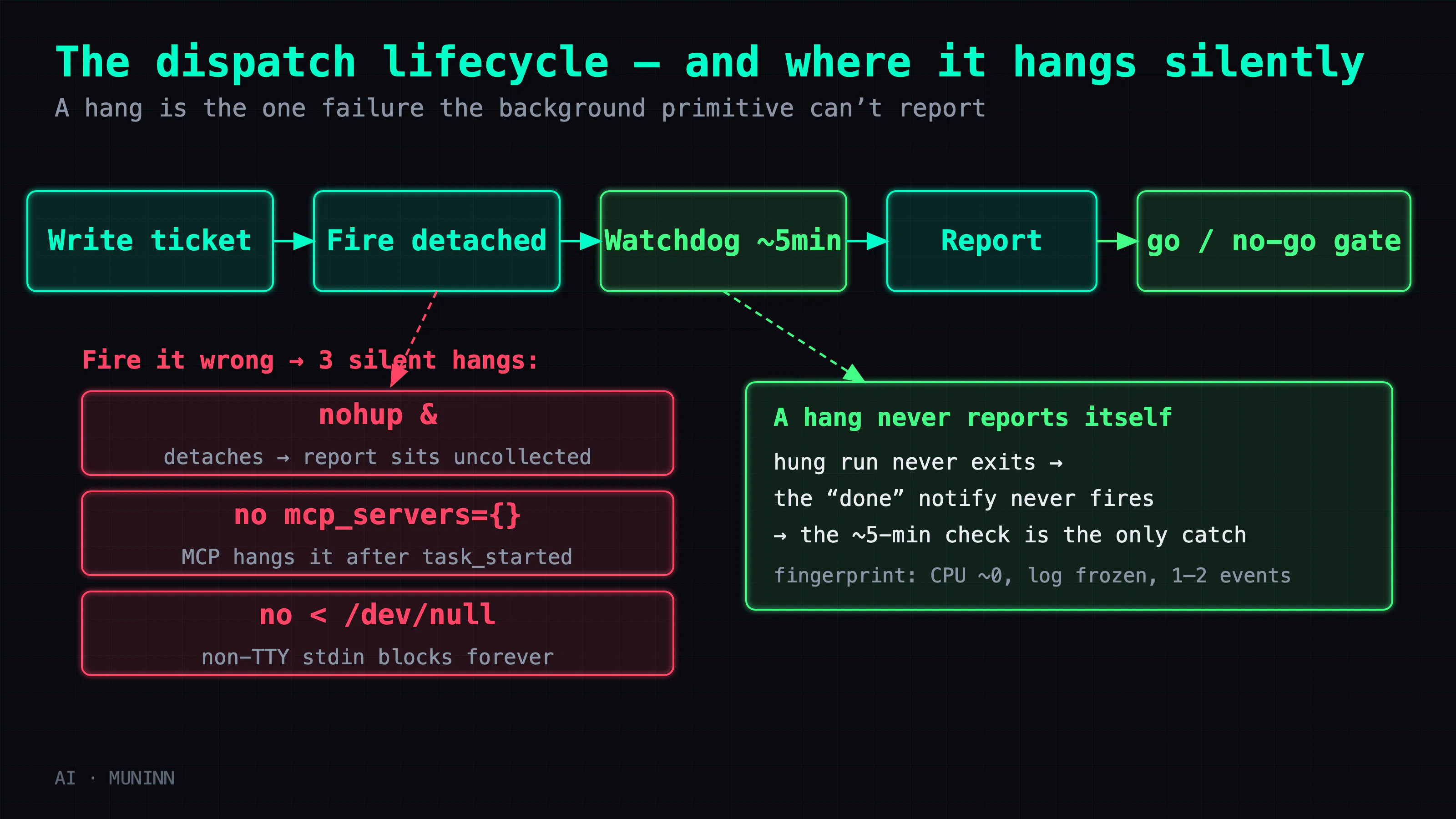 The dispatch lifecycle: write ticket, fire it detached, a watchdog checks liveness at ~5 minutes, the run reports, then a go/no-go gate. Three failure branches are labelled off the fire step: nohup & detaches from the harness so the report drifts uncollected; a missing mcp_servers= lets an MCP transport hang the process after task_started; a non-TTY stdin without < /dev/null blocks. The watchdog branch catches a hang the background primitive never reports.
