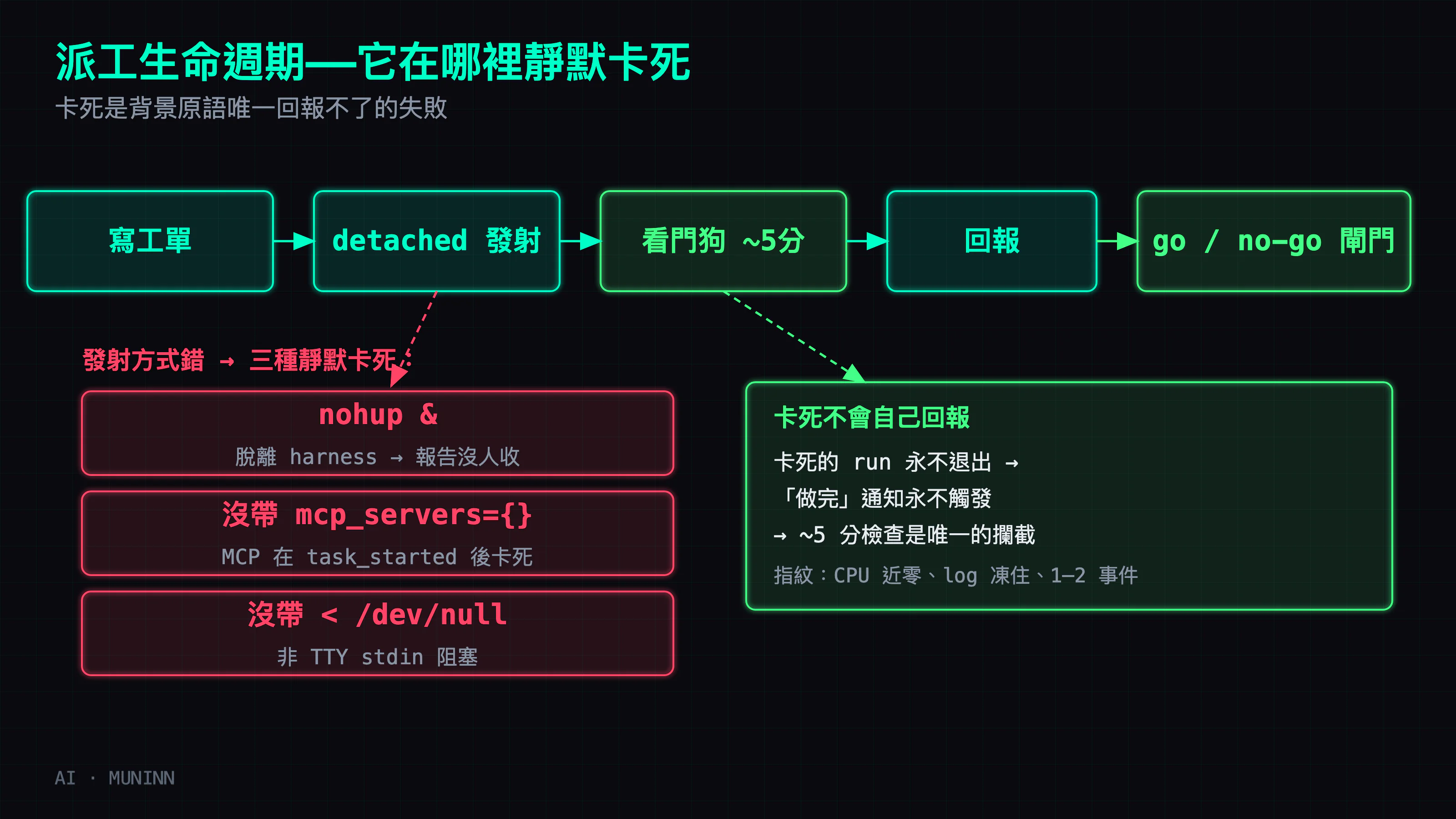 派工生命週期:寫工單→detached 發射→看門狗 ~5 分查存活→回報→go/no-go 閘門。三條失敗分支:nohup & 讓 process 脫離 harness、報告飄著沒人收;沒帶 mcp_servers= 讓 MCP transport 在 task_started 後卡死;非 TTY stdin 沒接 < /dev/null 會 block。看門狗那條抓的是背景機制永遠不會回報的卡死。