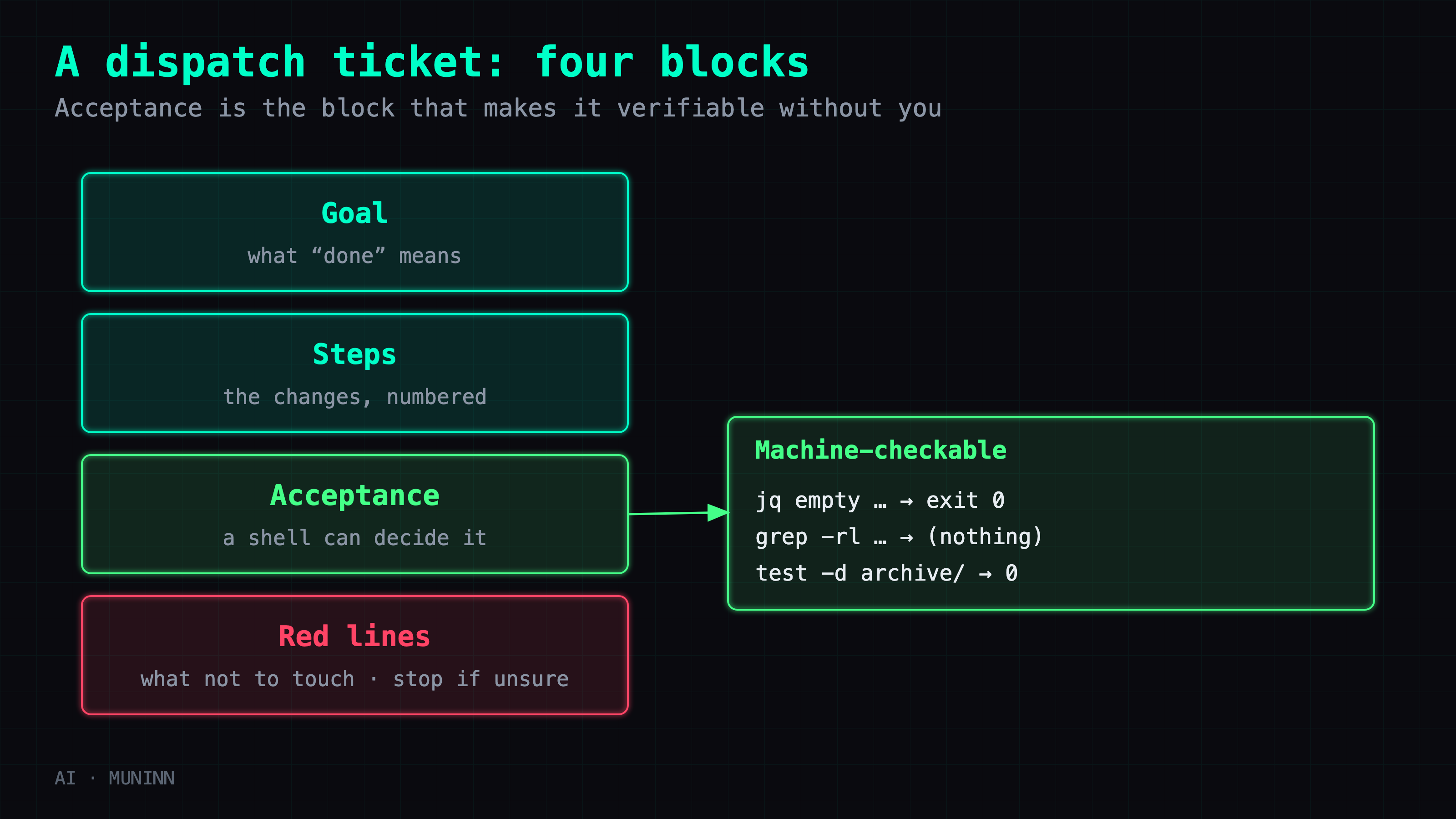 A dispatch ticket has four blocks. Goal: what 'done' means in one or two lines. Steps: the required changes, numbered. Acceptance: machine-checkable conditions — exit code 0, grep returns nothing, a file exists and contains X — highlighted as the block that makes the ticket verifiable without you. Red lines: what not to touch, including 'if the world looks different from this ticket, stop and report.'