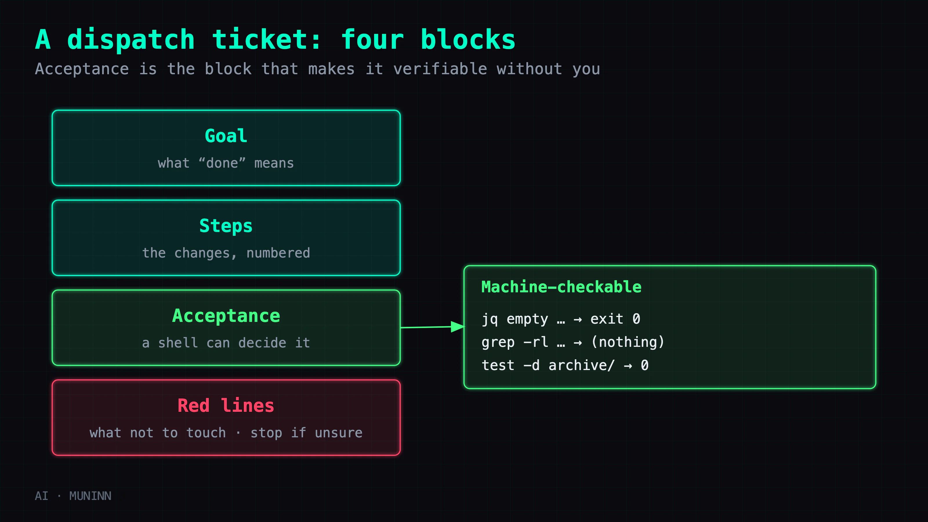 A dispatch ticket has four blocks. Goal: what 'done' means in one or two lines. Steps: the required changes, numbered. Acceptance: machine-checkable conditions — exit code 0, grep returns nothing, a file exists and contains X — highlighted as the block that makes the ticket verifiable without you. Red lines: what not to touch, including 'if the world looks different from this ticket, stop and report.'