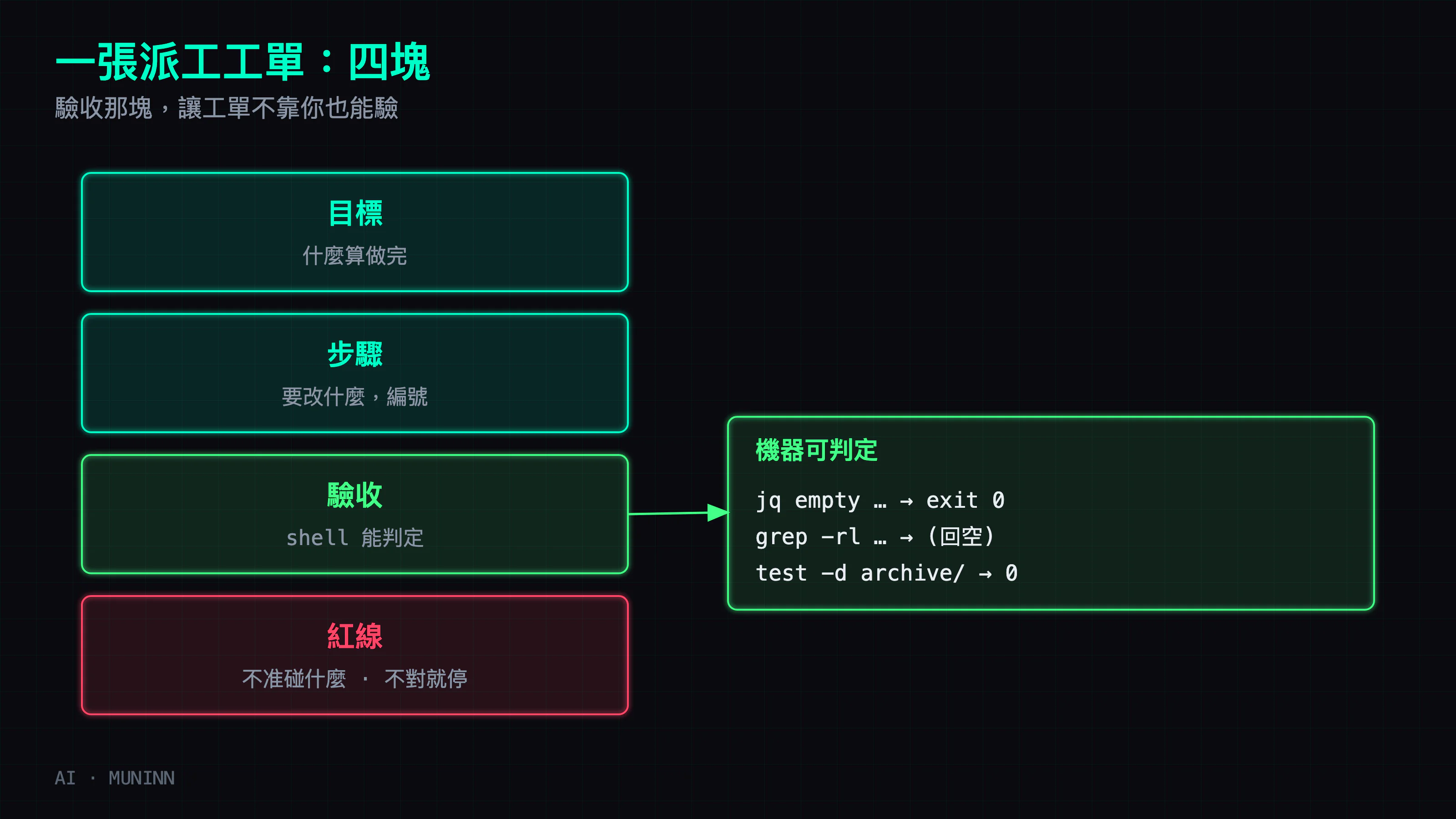 工單四塊:目標(什麼算做完)、步驟(要改什麼,編號)、驗收(機器可判定:exit 0/grep 回空/檔案存在且含 X,這塊讓工單不靠你也能驗)、紅線(不准碰什麼,含「世界跟工單不一樣就停下回報」)。