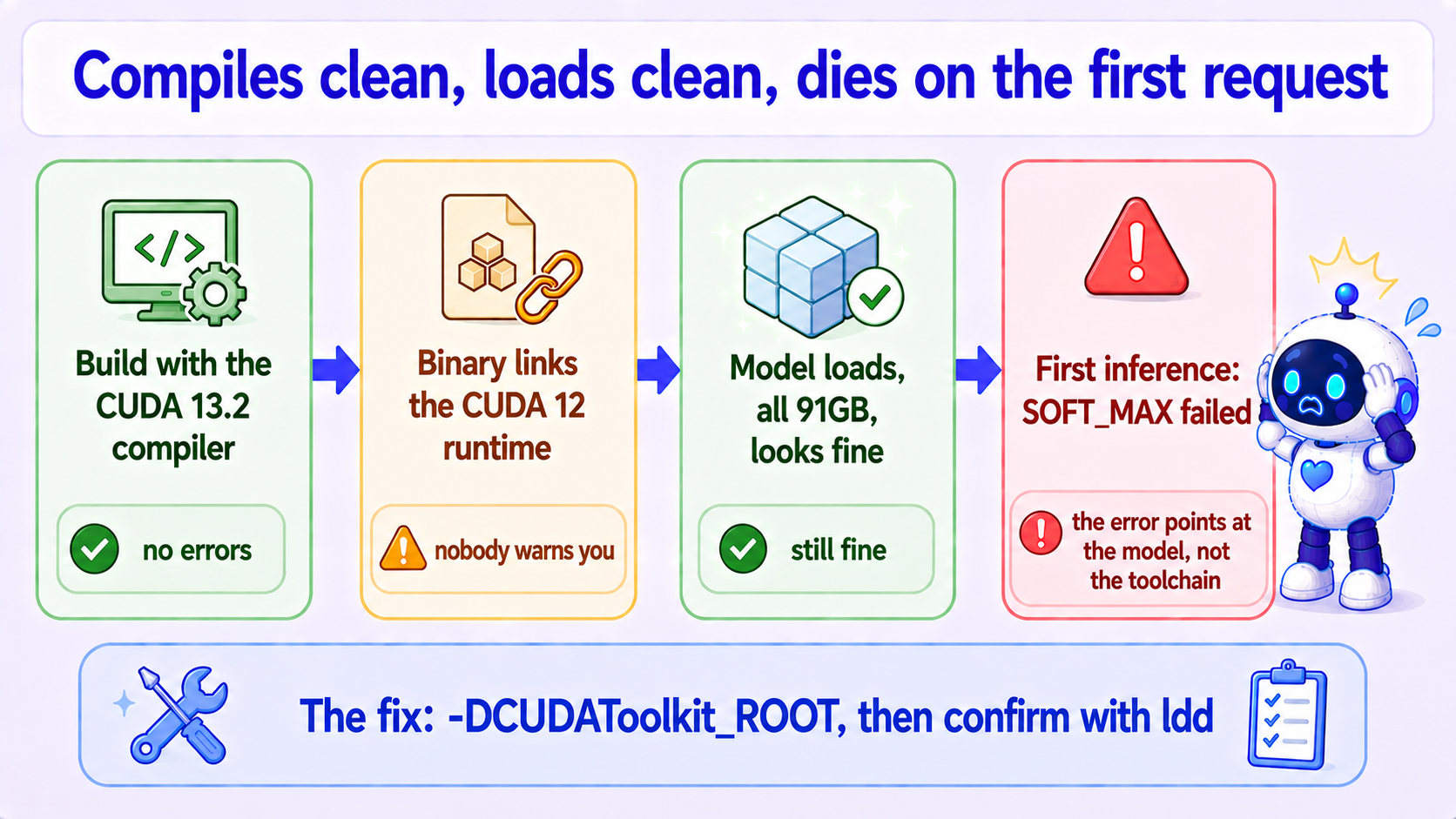 The four steps of a CUDA version mismatch: build with the CUDA 13.2 compiler (no errors), the binary links the CUDA 12 runtime (nobody warns you), the model loads all 91GB and looks fine, then the first inference fails with SOFT_MAX failed and the error points at the model rather than the toolchain; the fix is -DCUDAToolkit_ROOT confirmed with ldd