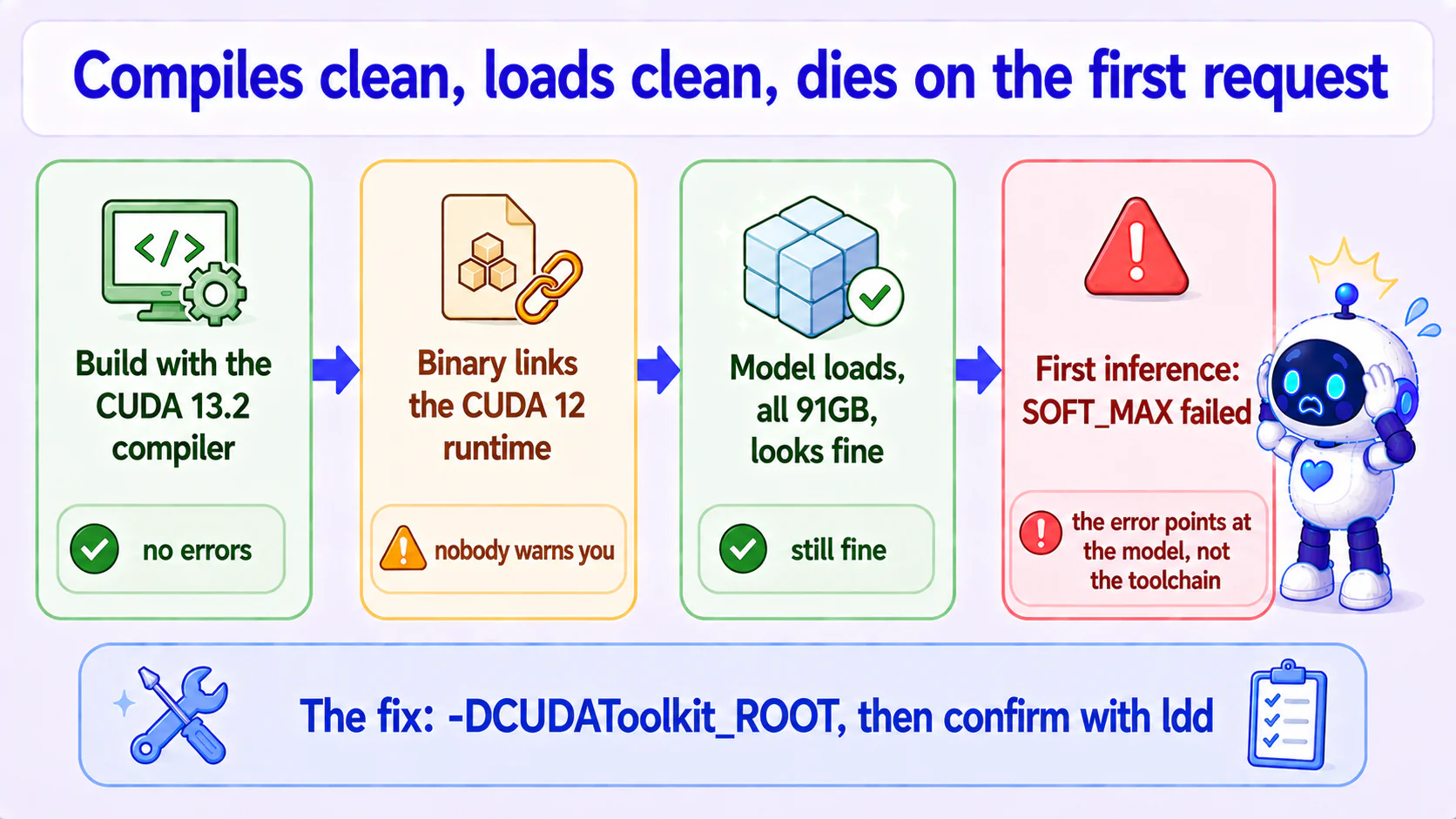 The four steps of a CUDA version mismatch: build with the CUDA 13.2 compiler (no errors), the binary links the CUDA 12 runtime (nobody warns you), the model loads all 91GB and looks fine, then the first inference fails with SOFT_MAX failed and the error points at the model rather than the toolchain; the fix is -DCUDAToolkit_ROOT confirmed with ldd