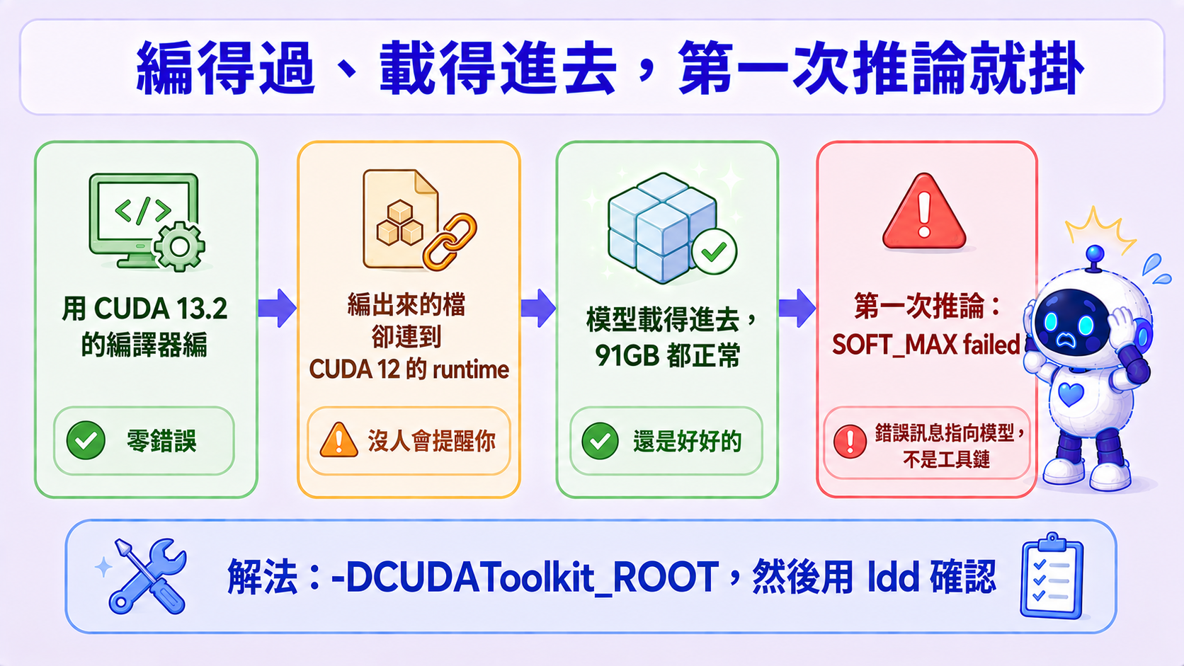 CUDA 版本錯配的四步:用 CUDA 13.2 的編譯器編(零錯誤)→ 編出來的檔卻連到 CUDA 12 的 runtime(沒人會提醒你)→ 模型 91GB 載得進去都正常 → 第一次推論 SOFT_MAX failed，而錯誤訊息指向模型不是工具鏈;解法是 -DCUDAToolkit_ROOT 再用 ldd 確認