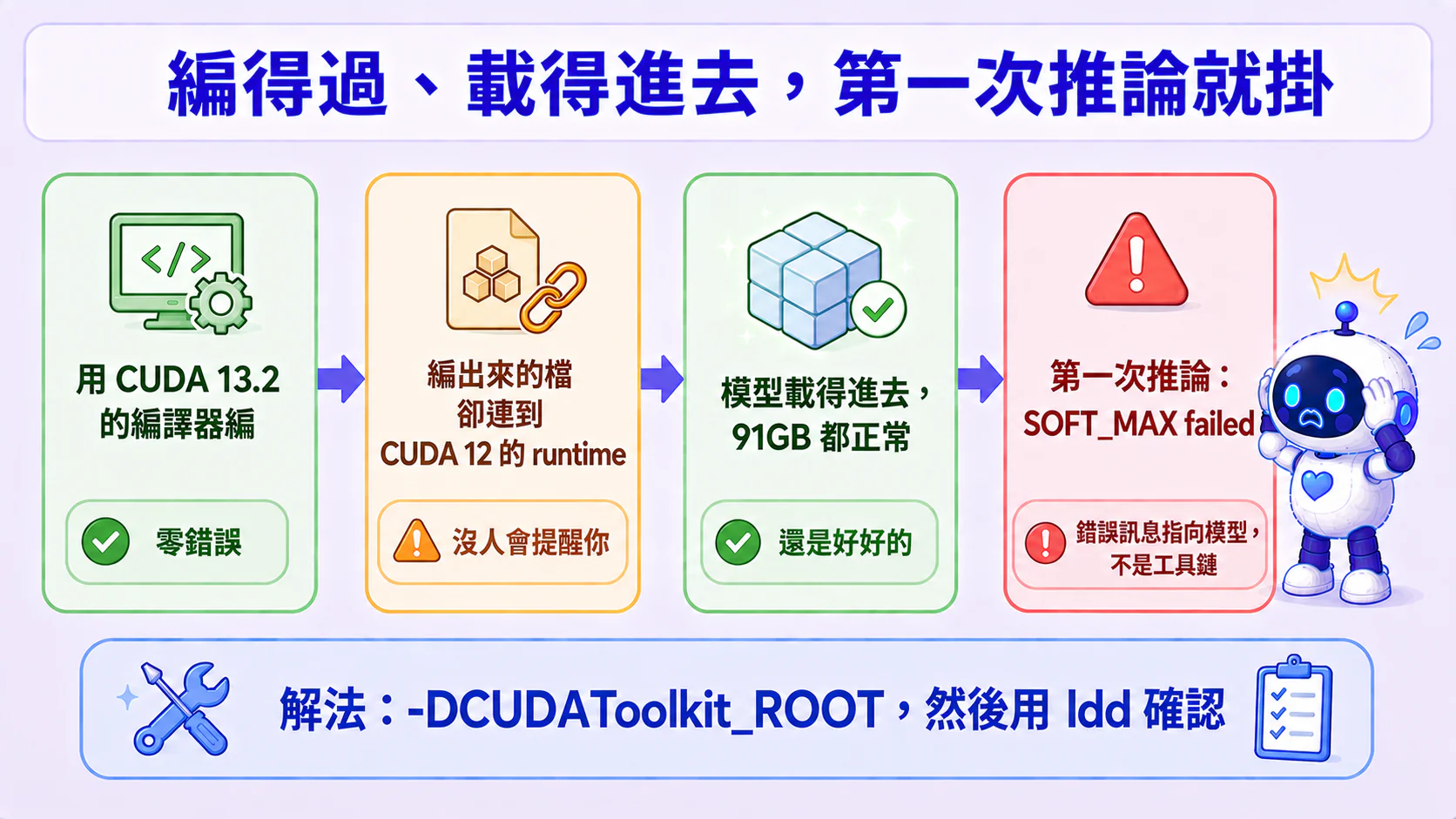 CUDA 版本錯配的四步:用 CUDA 13.2 的編譯器編(零錯誤)→ 編出來的檔卻連到 CUDA 12 的 runtime(沒人會提醒你)→ 模型 91GB 載得進去都正常 → 第一次推論 SOFT_MAX failed，而錯誤訊息指向模型不是工具鏈;解法是 -DCUDAToolkit_ROOT 再用 ldd 確認