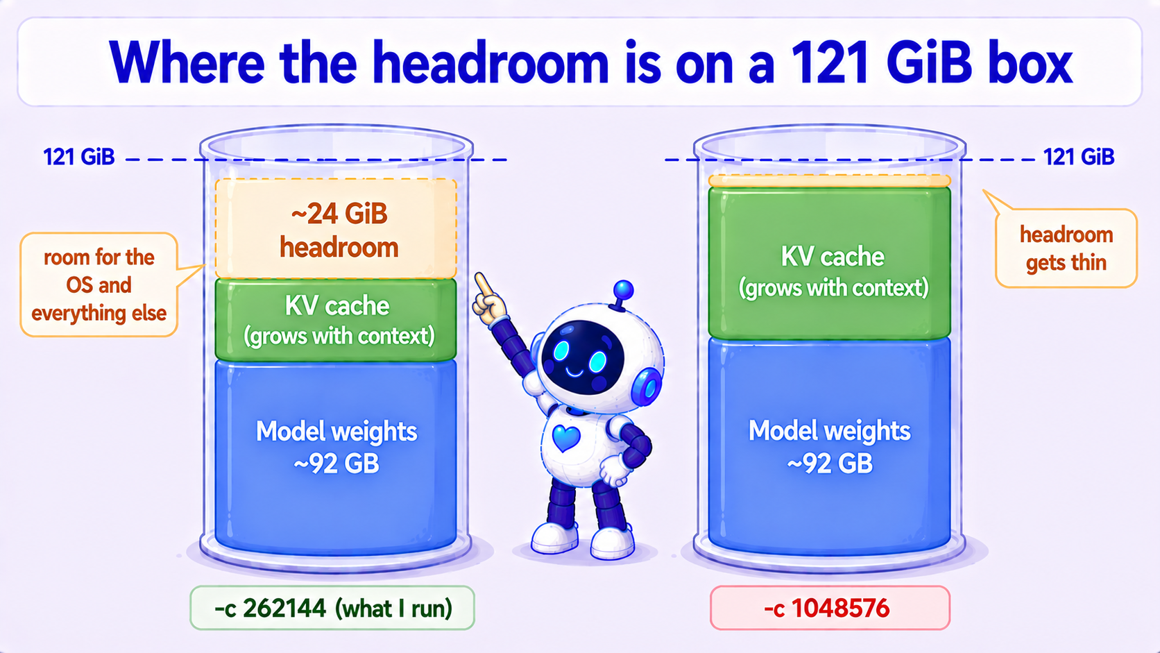 Where the headroom is on a 121 GiB box: both tanks hold the same ~92 GB of model weights, and the block that changes is the KV cache, which grows with context. At -c 262144 the KV cache is small and roughly 24 GiB stays free for the OS and everything else; at -c 1048576 it has grown and the headroom is down to a thin sliver