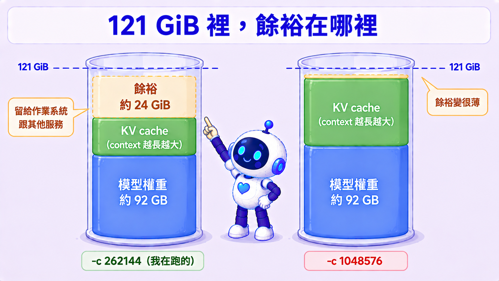 121 GiB 裡餘裕在哪裡:兩個槽的模型權重都是約 92 GB，差別在被 context 撐大的那塊 KV cache。左邊是我在跑的 -c 262144，KV 還小，上面留著約 24 GiB 的餘裕給作業系統跟其他服務;右邊 -c 1048576 的 KV cache 長高之後，餘裕只剩薄薄一條