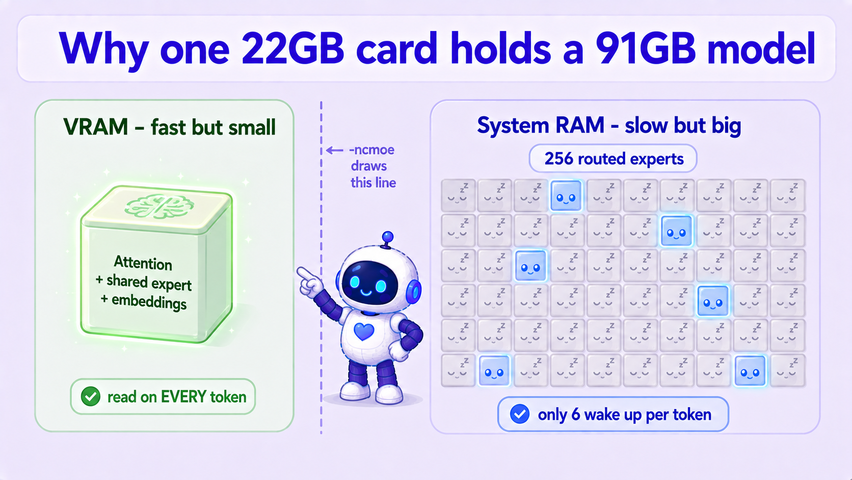 Diagram: of 43 layers, the hot weights every token reads stay in VRAM while the 256 routed experts live in system RAM, most of them asleep; -ncmoe draws the line between the two