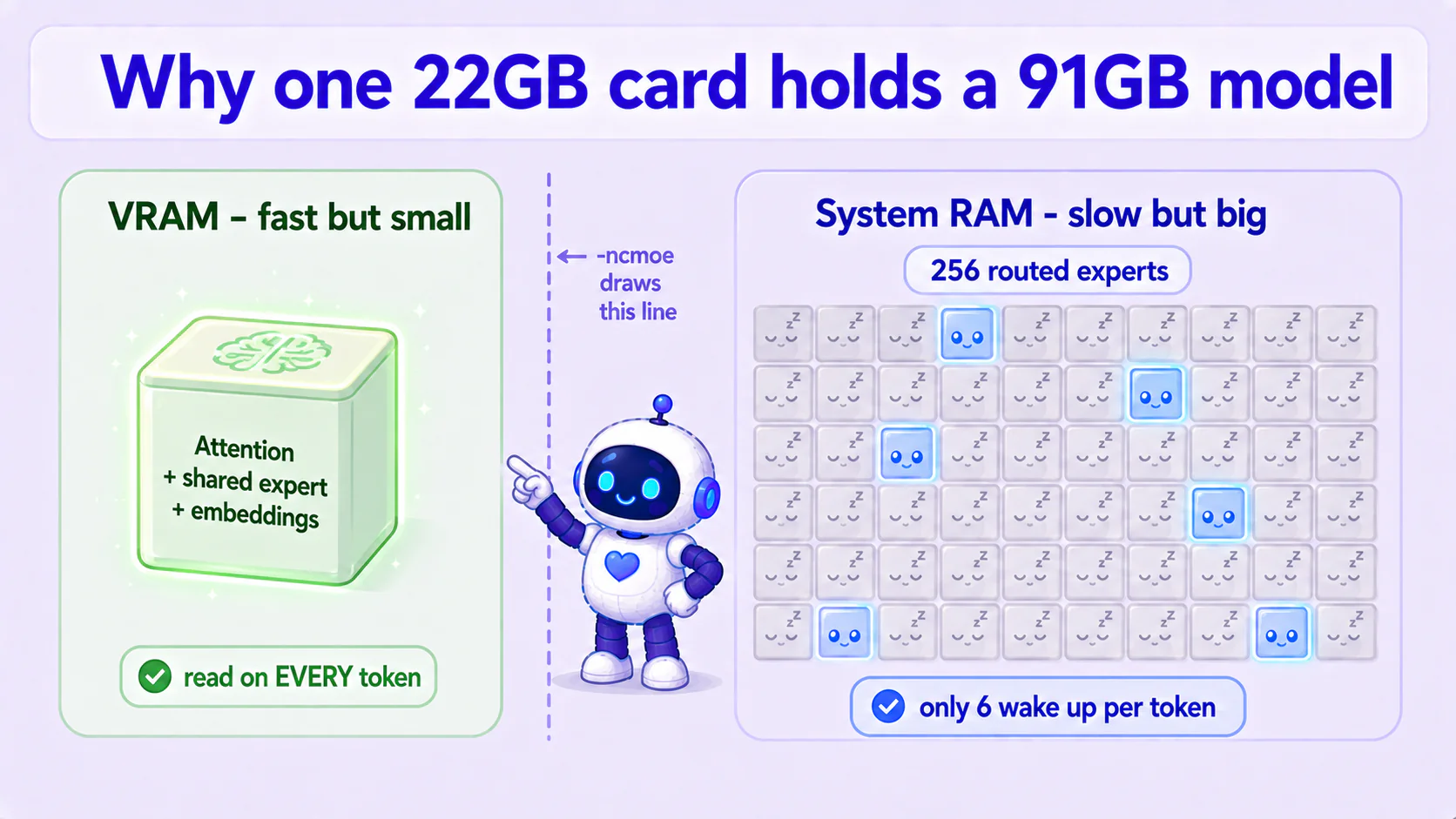 Diagram: of 43 layers, the hot weights every token reads stay in VRAM while the 256 routed experts live in system RAM, most of them asleep; -ncmoe draws the line between the two