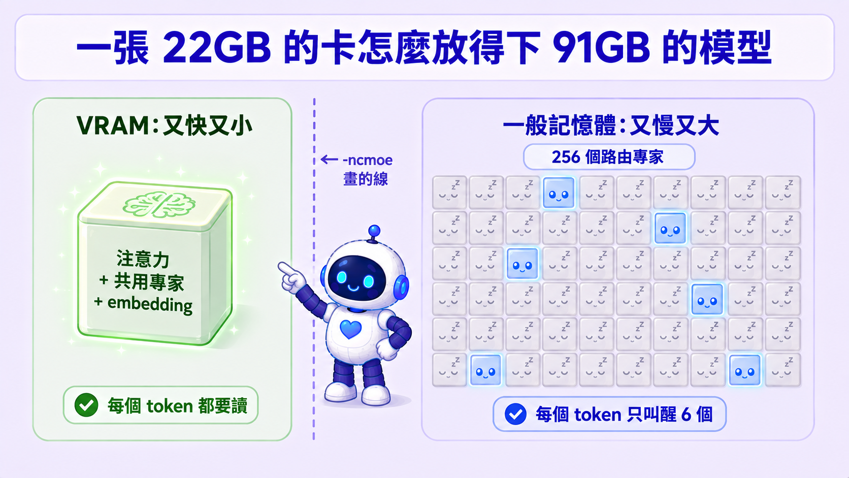 一張 22GB 的顯卡怎麼放得下 91GB 的模型:左邊 VRAM 又快又小,放每個 token 都要讀的注意力、共用專家與 embedding;右邊一般記憶體又慢又大,放 256 個路由專家,絕大多數在睡覺,每個 token 只叫醒 6 個。中間那條虛線就是 -ncmoe 畫的