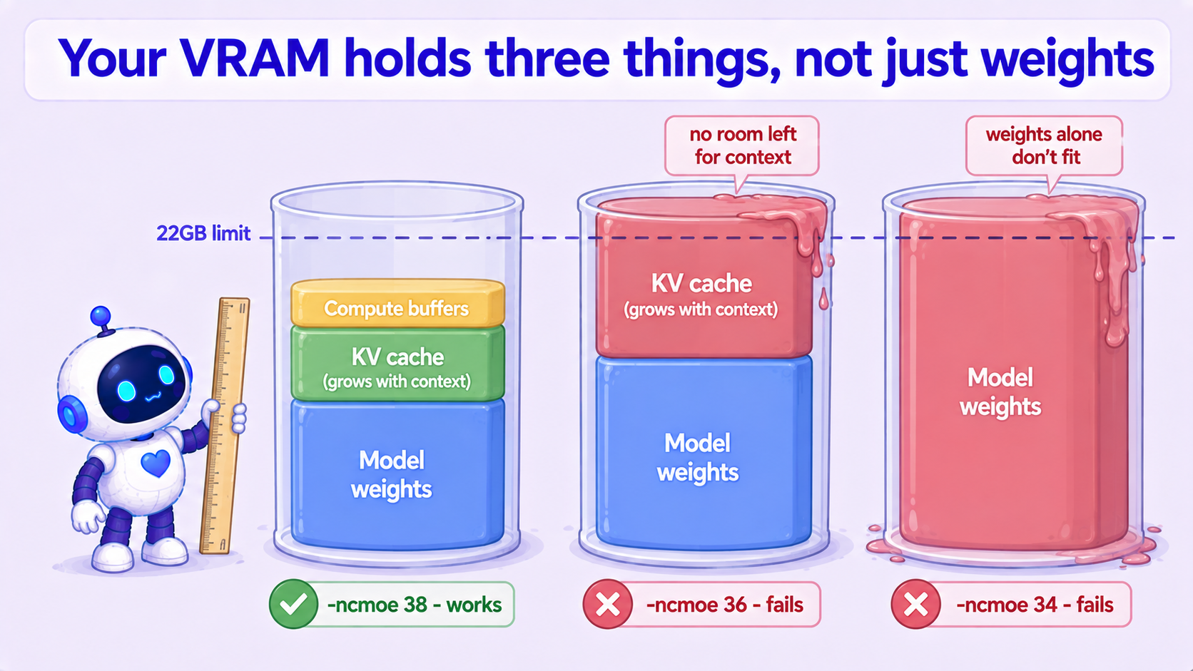 Diagram: three tanks against a 22GB line. At -ncmoe 38 the weights, KV cache and compute buffers stack up under the limit; at -ncmoe 36 the weights fit but the KV cache overflows; at -ncmoe 34 the weights alone overflow