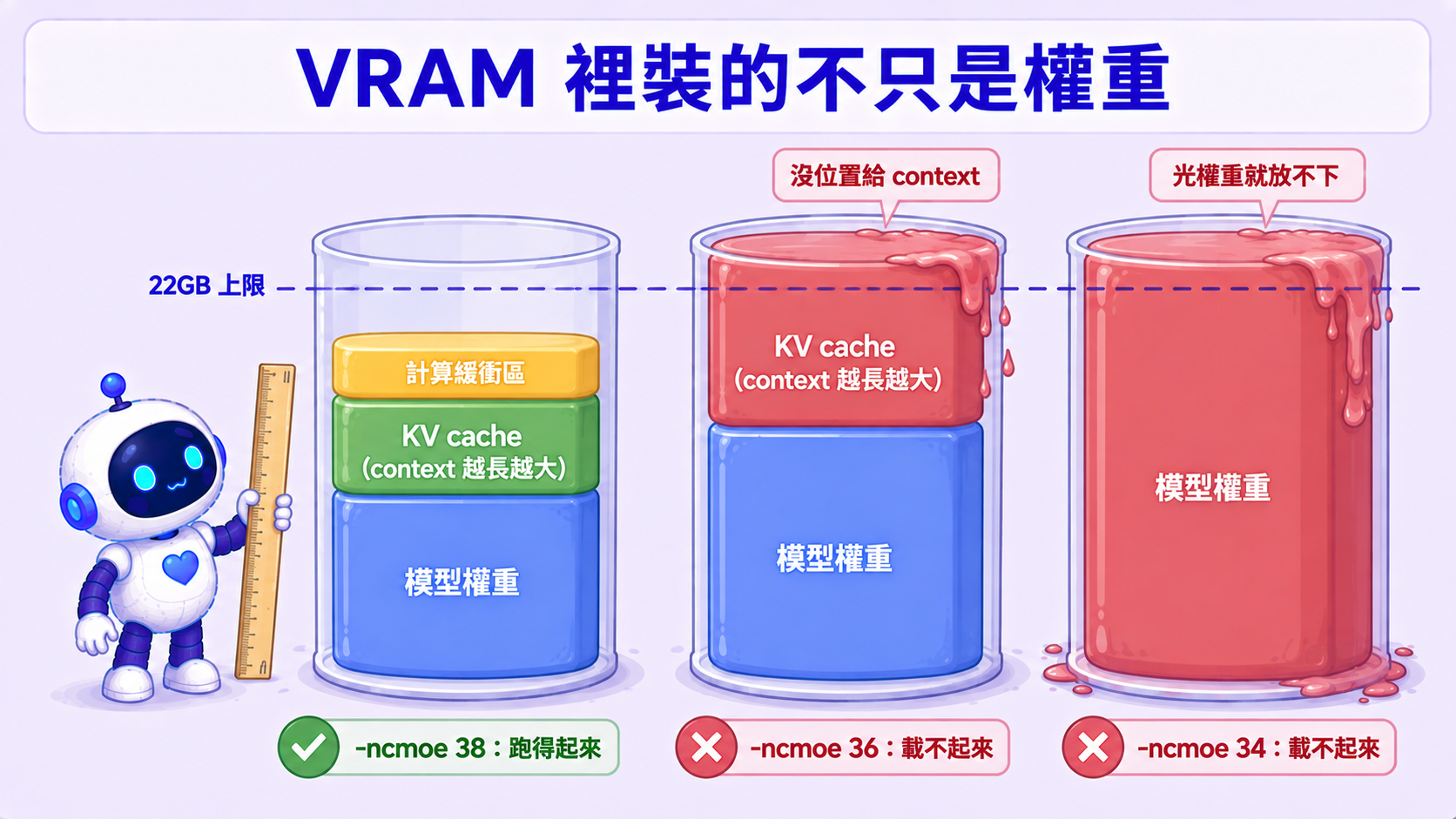 VRAM 裡裝的是三樣東西不是一樣:第一個容器是 -ncmoe 38,權重、KV cache、計算緩衝區三層疊起來剛好在 22GB 線下;第二個是 -ncmoe 36,權重放得下但 KV cache 溢出上限;第三個是 -ncmoe 34,光是權重本身就滿出來