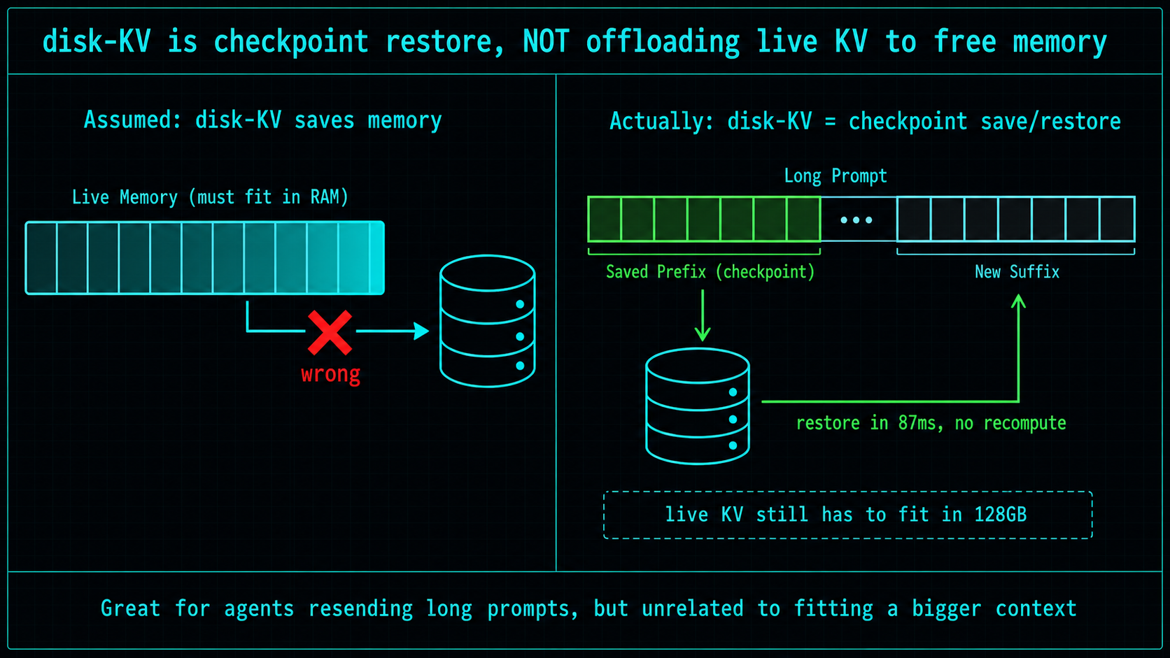 disk-KV is checkpoint restore, not offloading live KV to free memory: it saves a long prompt's stable prefix to disk and restores it in 87ms with no recompute on the next resend, but the live KV still has to fit in the 128GB unified memory.