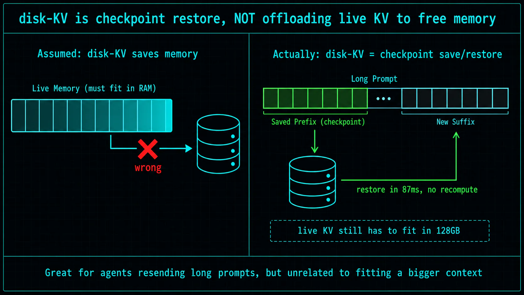 disk-KV is checkpoint restore, not offloading live KV to free memory: it saves a long prompt's stable prefix to disk and restores it in 87ms with no recompute on the next resend, but the live KV still has to fit in the 128GB unified memory.