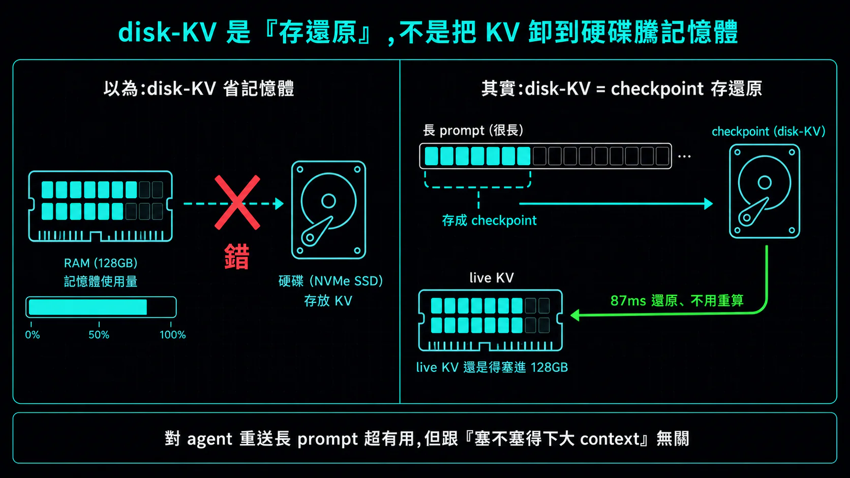 disk-KV 會把 KV 存成 checkpoint、下次直接還原,不是把 KV offload 到硬碟省記憶體:它把長 prompt 的穩定開頭存硬碟、下次重送 87ms 還原不用重算,但當下在用的 live KV 還是得塞進 128GB。