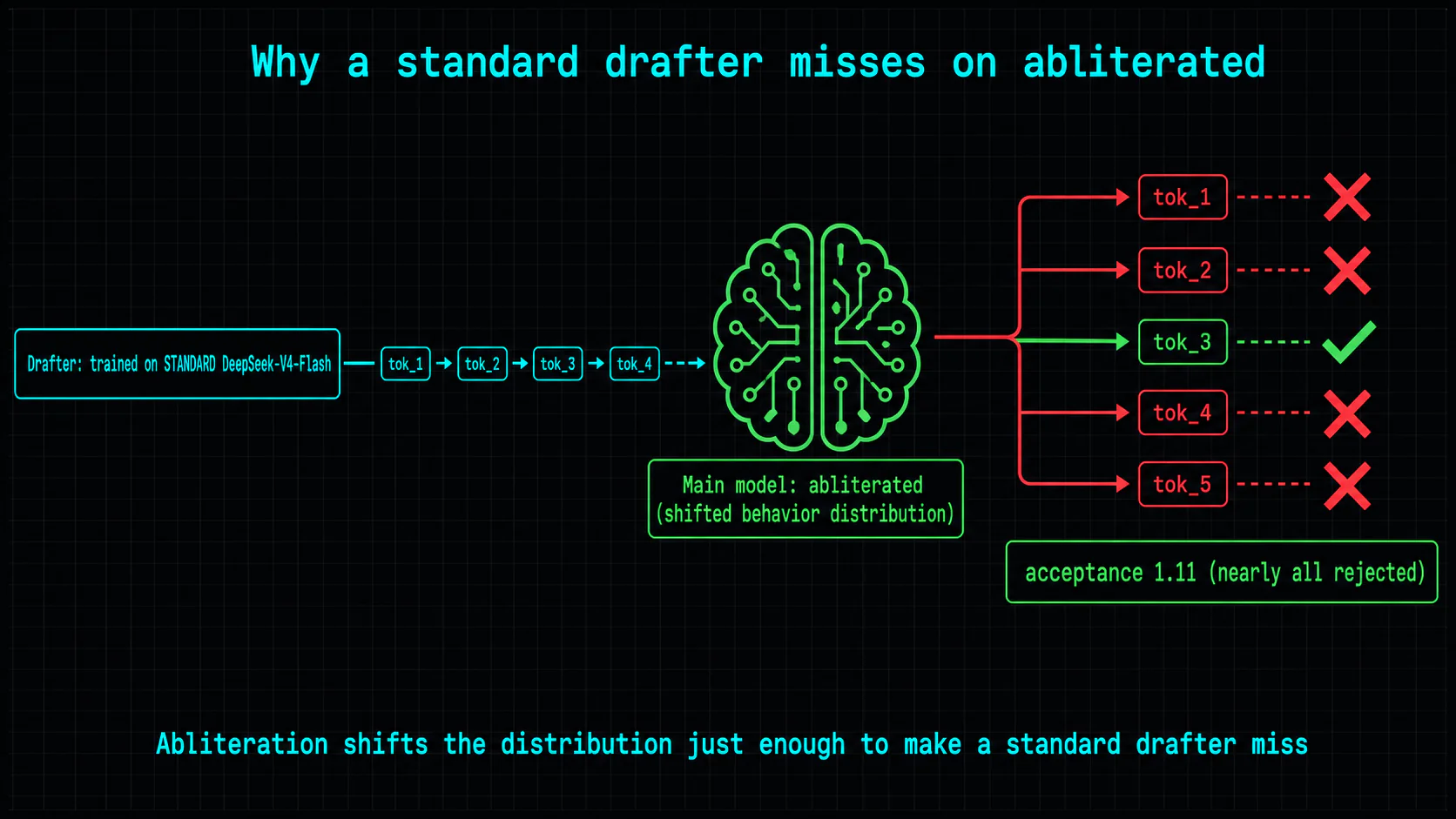 Why a standard drafter misses on an abliterated model: the drafter was trained on the standard DeepSeek-V4-Flash, but the main model is abliterated with a shifted behavior distribution, so it rejects most guessed tokens and acceptance falls to 1.11.