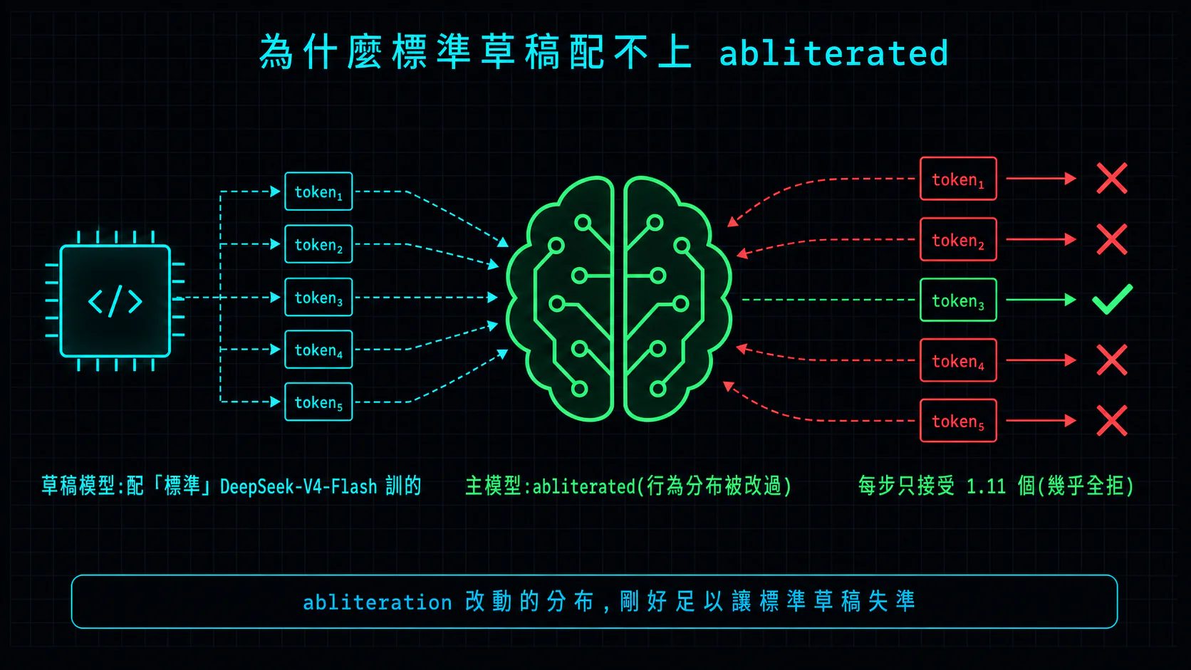 為什麼標準草稿配不上 abliterated:草稿模型是配「標準」DeepSeek-V4-Flash 訓的,而主模型是 abliterated、行為分布被改過,主模型把大部分猜測 token 打叉退回,每步只接受 1.11 個 token。