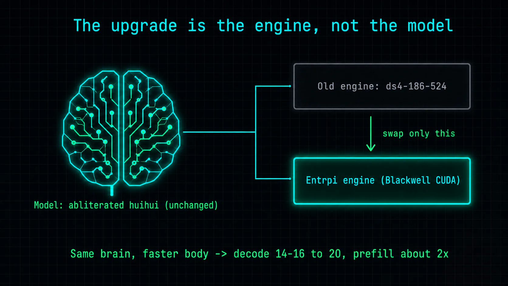 The upgrade is the engine, not the model: the same abliterated huihui model stays untouched while only the engine swaps from the old ds4-186-524 to Entrpi, a Blackwell CUDA fork, taking decode from 14-16 to 20 tok/s and prefill about 2x.
