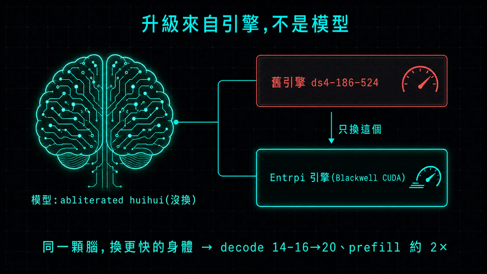 升級來自引擎、不是模型:同一顆 abliterated huihui 模型完全不動,只把跑它的引擎從舊的 ds4-186-524 換成 Entrpi(Blackwell CUDA fork),decode 就從 14-16 提到 20、prefill 約 2 倍。