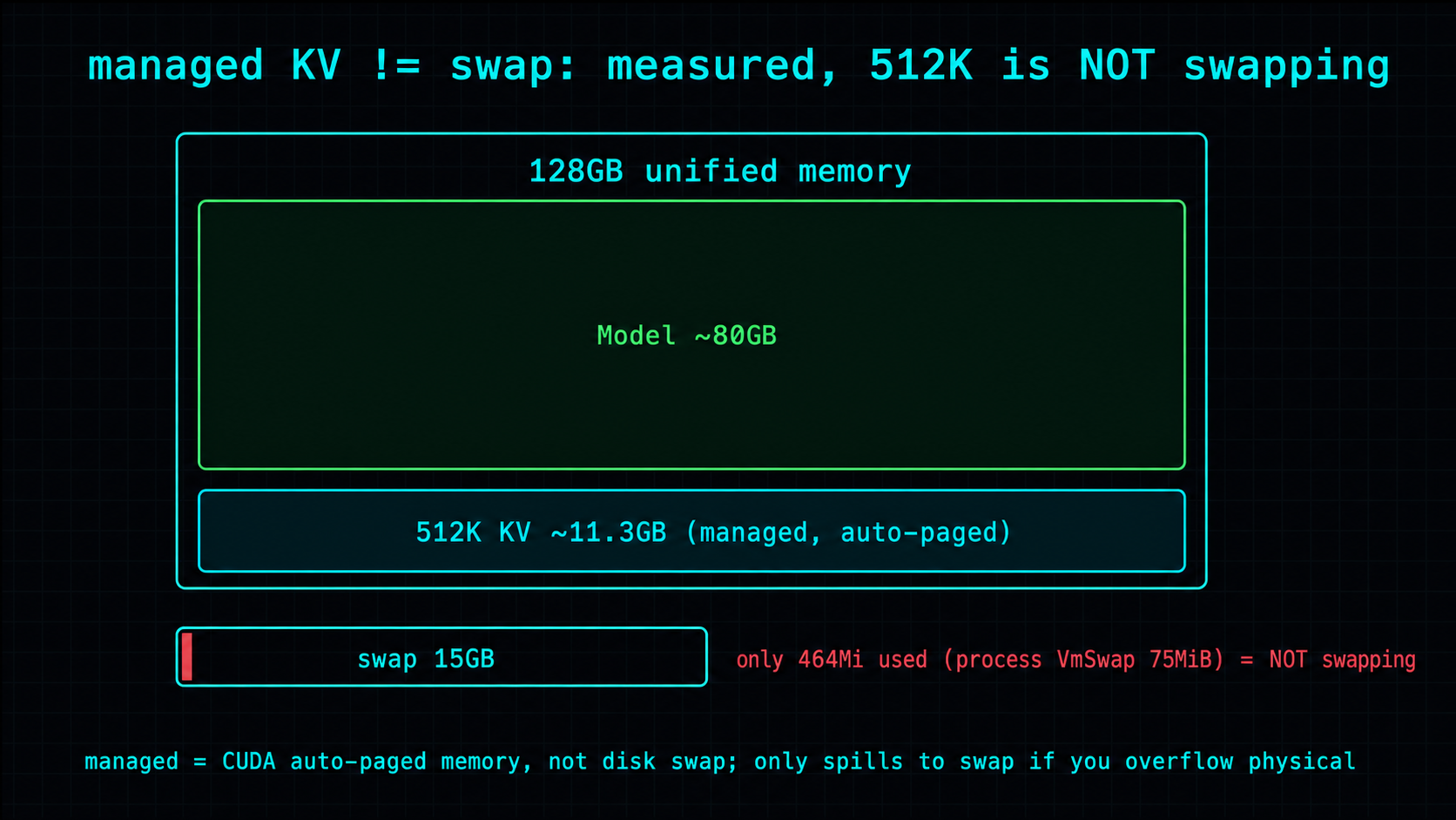 Managed KV is not swap: in 128GB of unified memory the model takes about 80GB and the 512K KV about 11.3GB, managed and auto-paged, and measured system swap was only 464Mi with the process VmSwap at 75MiB — not swapping.