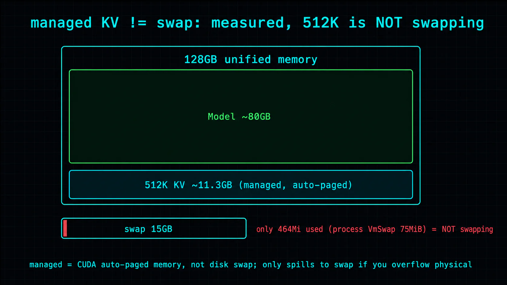 Managed KV is not swap: in 128GB of unified memory the model takes about 80GB and the 512K KV about 11.3GB, managed and auto-paged, and measured system swap was only 464Mi with the process VmSwap at 75MiB — not swapping.