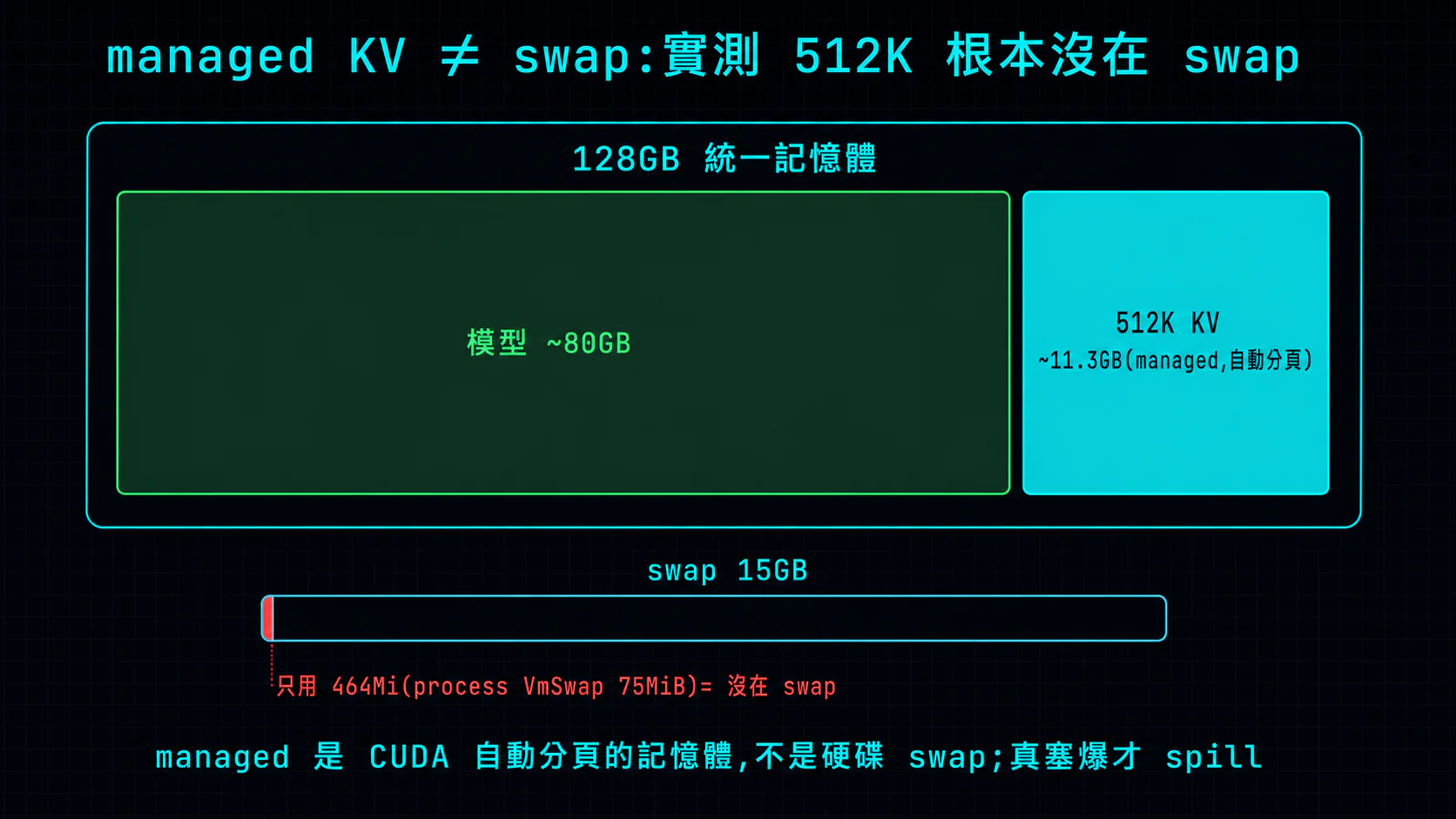 managed KV 不等於 swap:128GB 統一記憶體裡模型約 80GB、512K KV 約 11.3GB(managed 自動分頁),實測系統 swap 只用 464Mi、process VmSwap 75MiB,根本沒在 swap。