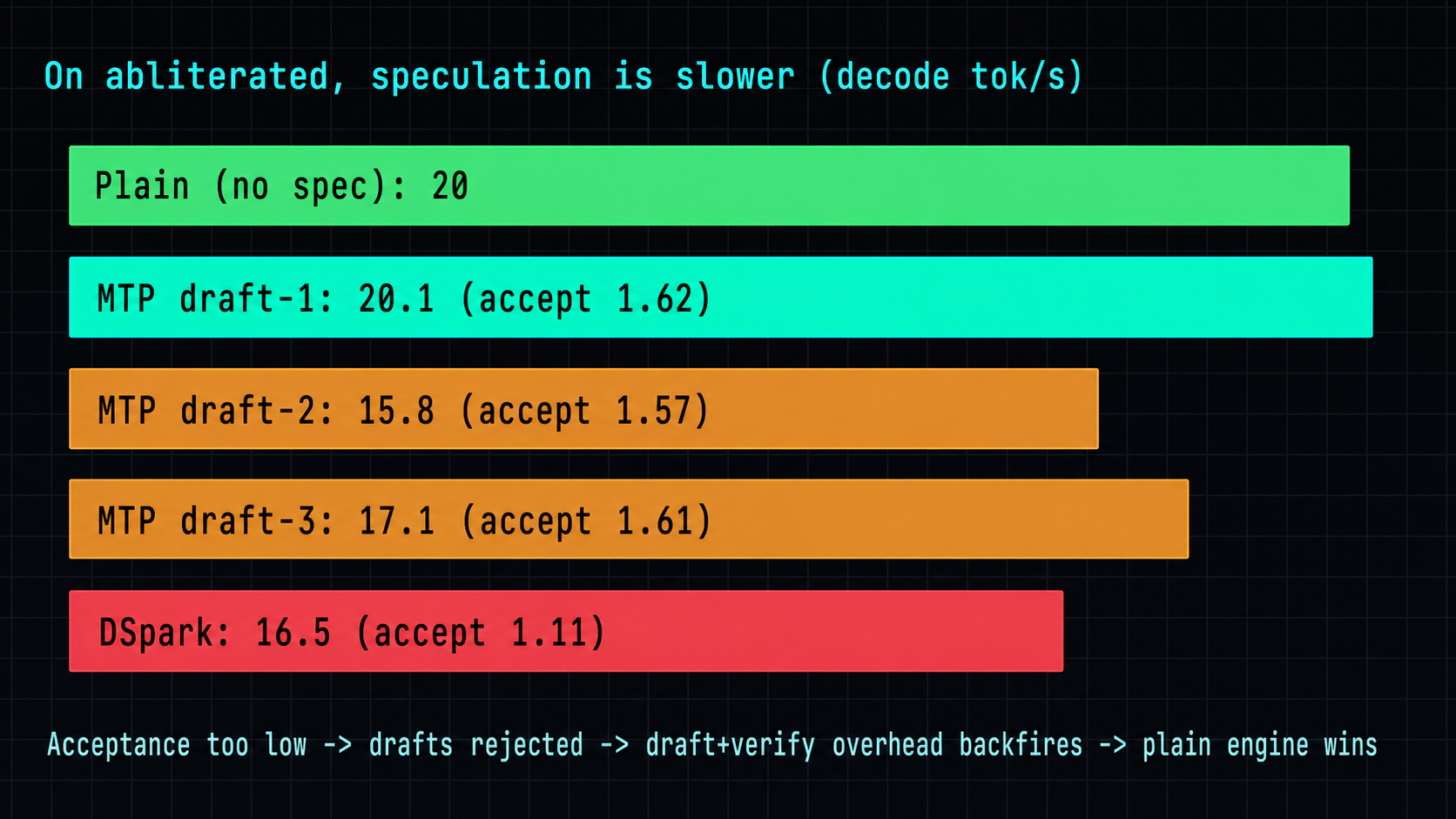 Speculative decoding is slower on the abliterated model: the plain engine at 20 tok/s is fastest, MTP draft-1 ties at 20.1 (accept 1.62), draft-2 and draft-3 are slower, and DSpark drops to 16.5 with acceptance of just 1.11 — the draft-plus-verify overhead backfires when acceptance is that low.