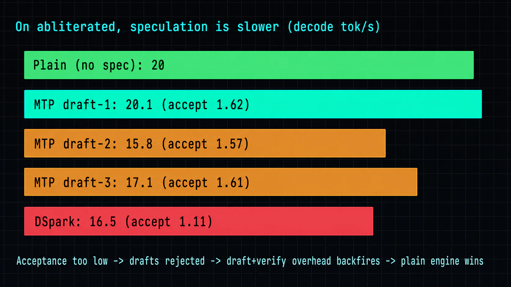 Speculative decoding is slower on the abliterated model: the plain engine at 20 tok/s is fastest, MTP draft-1 ties at 20.1 (accept 1.62), draft-2 and draft-3 are slower, and DSpark drops to 16.5 with acceptance of just 1.11 — the draft-plus-verify overhead backfires when acceptance is that low.