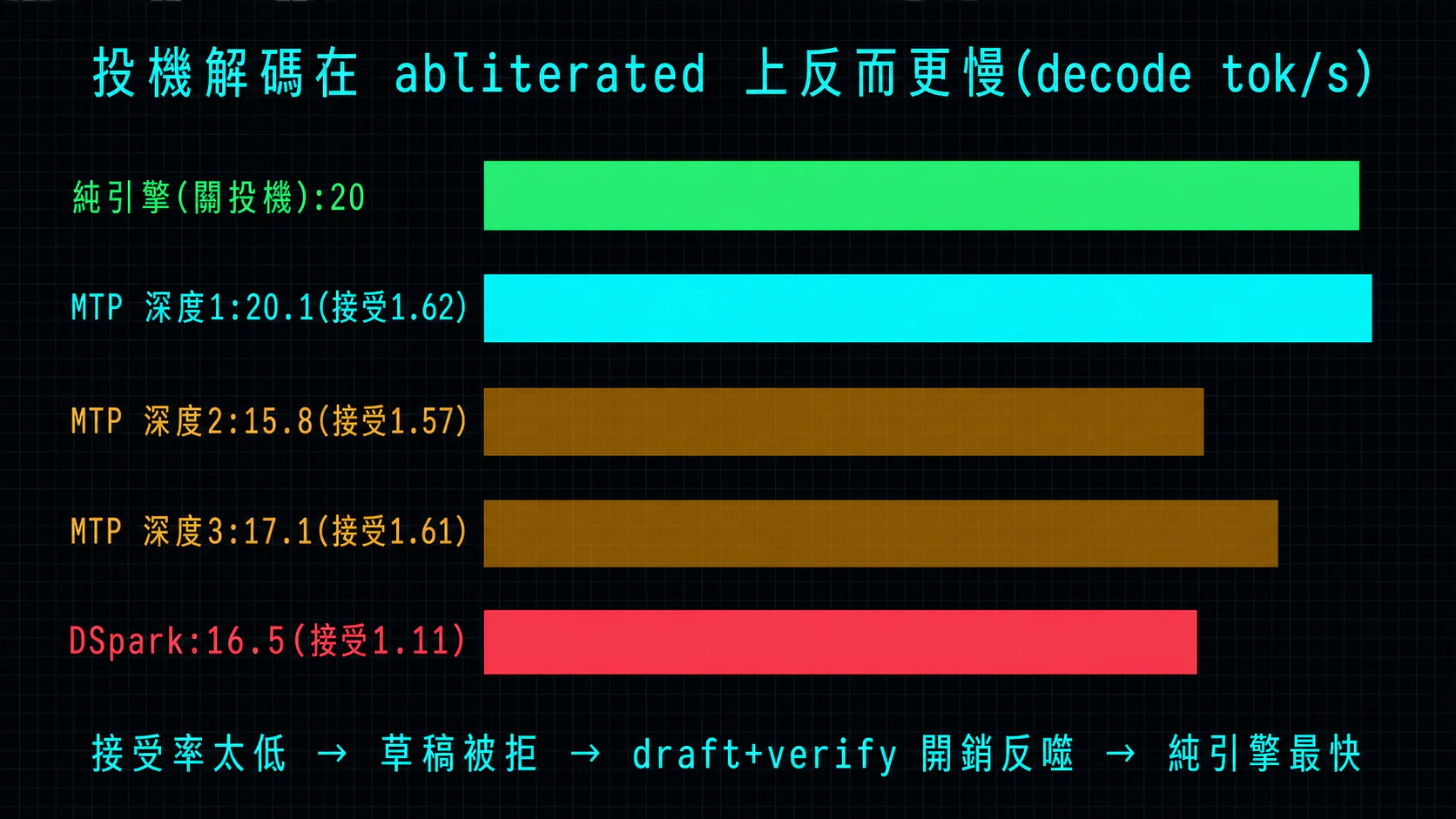 投機解碼在 abliterated 模型上反而更慢:純引擎關投機 20 tok/s 最快,MTP 深度 1 打平(每步接受 1.62)、深度 2 跟 3 更慢,DSpark 每步只接受 1.11、掉到 16.5——接受數太低,draft 加 verify 的 overhead 反噬。