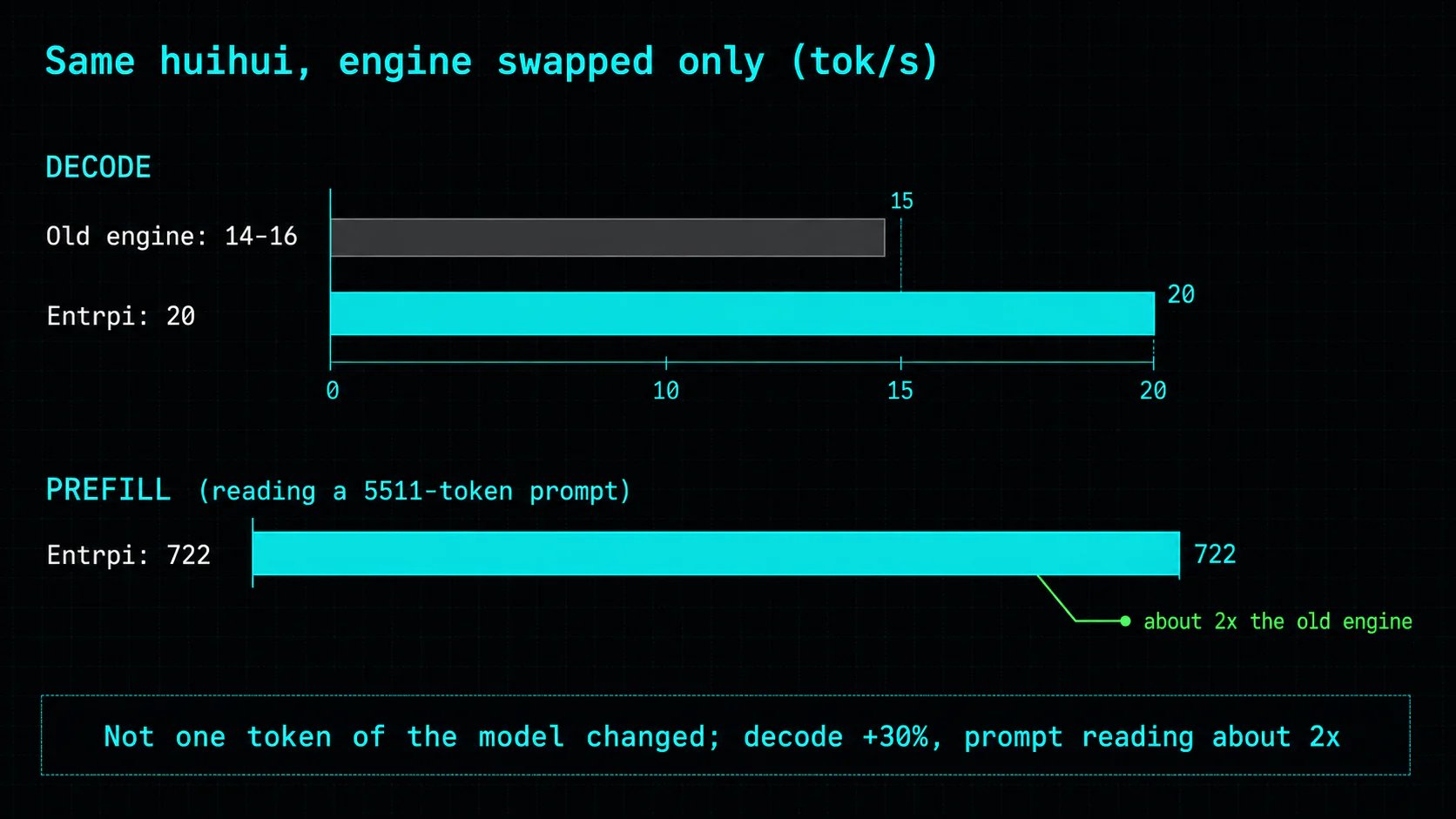 Same huihui, engine swapped only: decode goes from 14-16 on the old engine to 20 tok/s on Entrpi, and prefill on a 5511-token prompt hits 722 tok/s, roughly double the old engine, with not one token of the model changed.