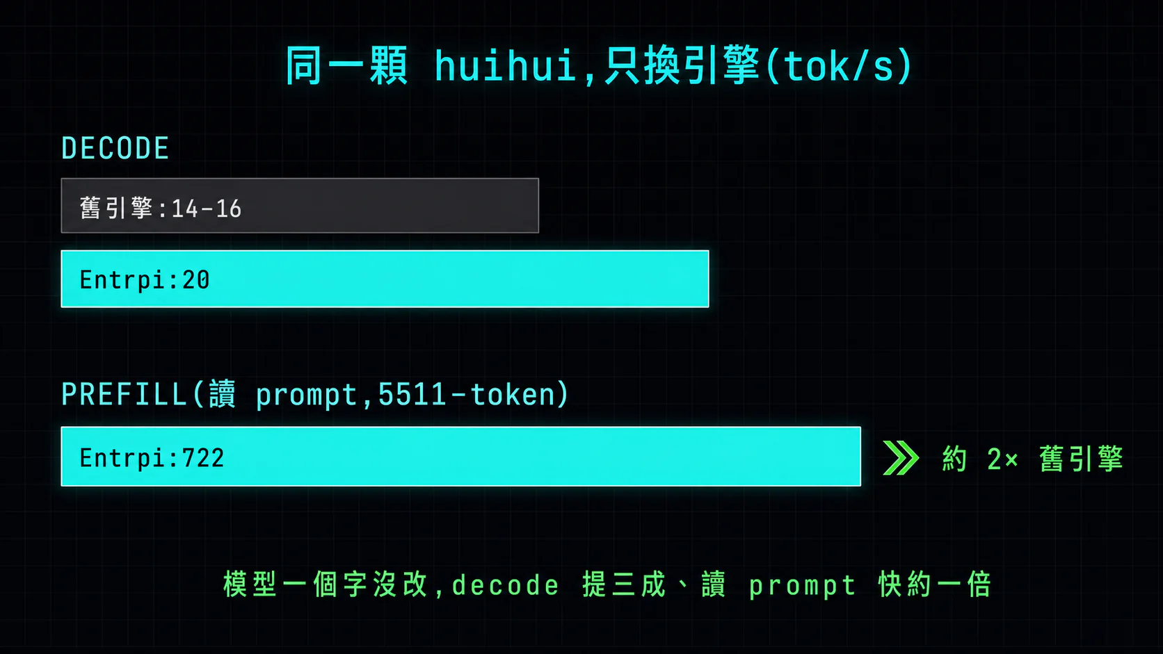同一顆 huihui 只換引擎的速度對照:decode 舊引擎 14-16、Entrpi 20;prefill 讀一個 5511-token 的 prompt,Entrpi 722 tok/s、約舊引擎兩倍——模型一個字沒改。