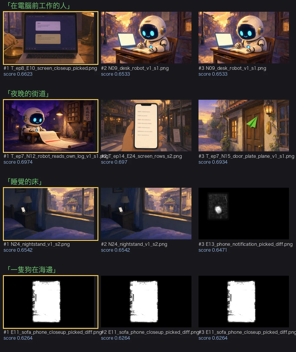 v2 image search demo: four text queries (labels in the image are in Chinese) with their top results. A person working at a computer: a laptop screen close-up with a hand, score 0.6623. Street at night: a night alley with a robot, 0.6974. Bed for sleeping: a night bedroom bedside, 0.6542. A dog at the beach (control, no such image exists): a black-and-white diff image, 0.6264.
