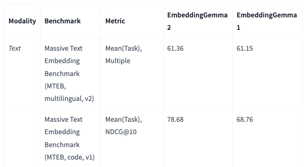 Text rows of the official model card benchmark table: MTEB multilingual v2 61.36 vs v1 61.15; MTEB code v2 78.68 vs v1 68.76