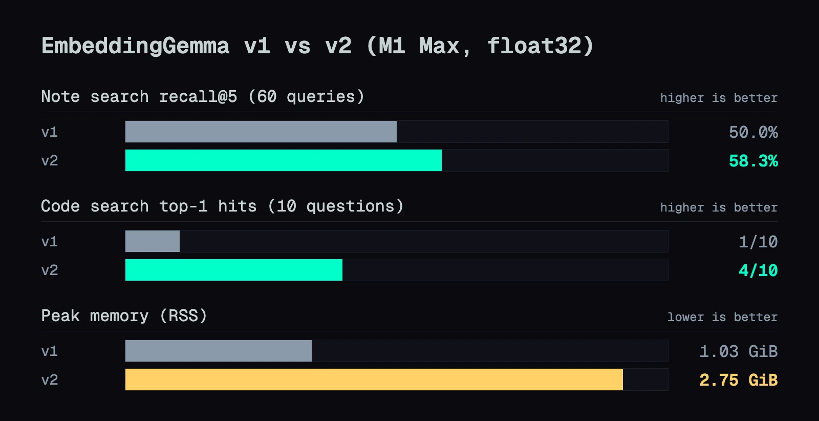 Bar chart: note search recall@5 v1 50.0% vs v2 58.3%; code search top-1 hits v1 1/10 vs v2 4/10; peak memory v1 1.03 GiB vs v2 2.75 GiB